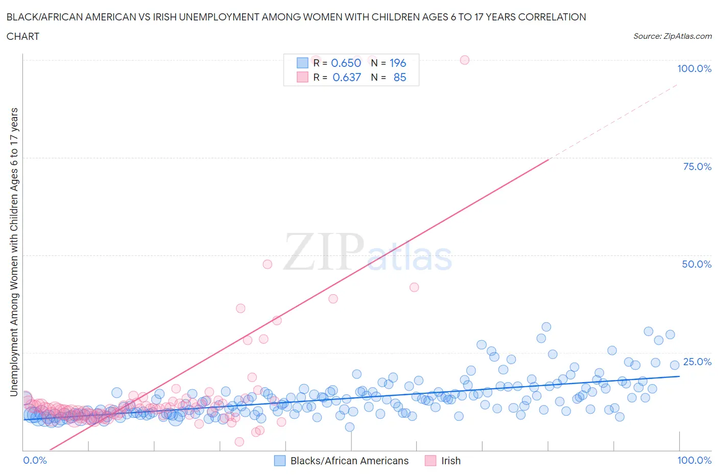 Black/African American vs Irish Unemployment Among Women with Children Ages 6 to 17 years