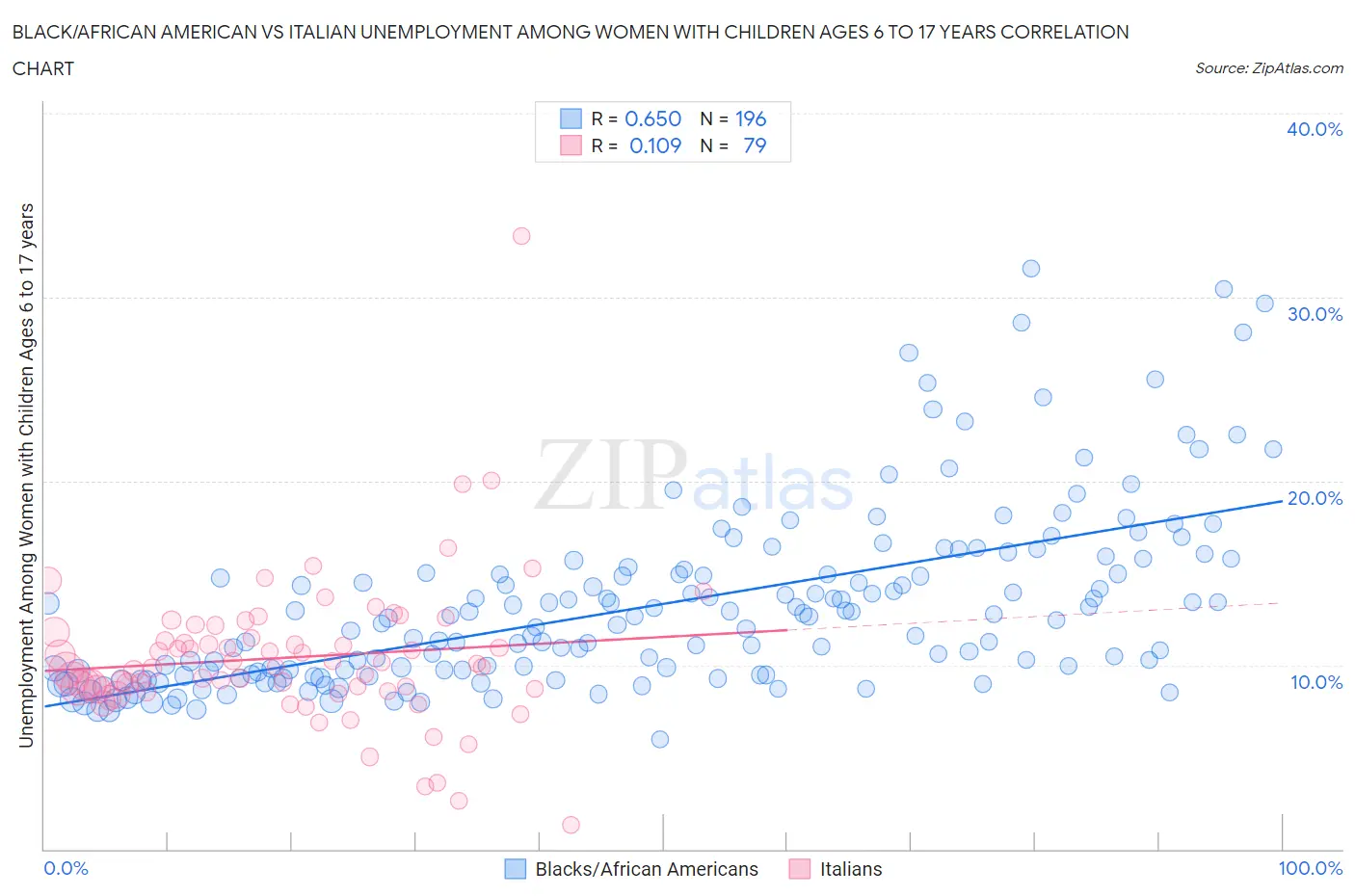 Black/African American vs Italian Unemployment Among Women with Children Ages 6 to 17 years