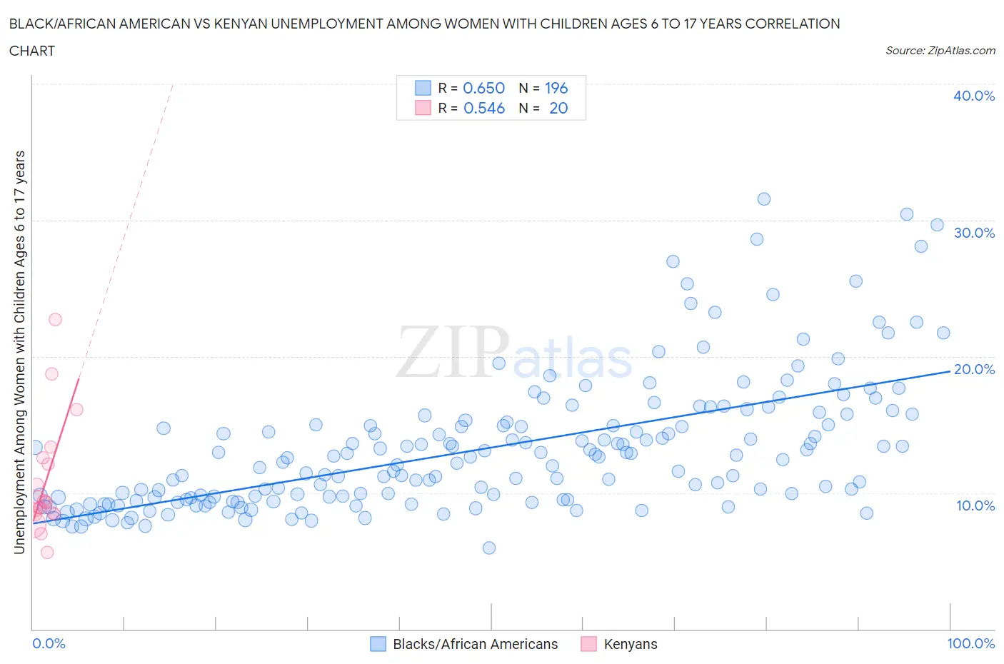 Black/African American vs Kenyan Unemployment Among Women with Children Ages 6 to 17 years