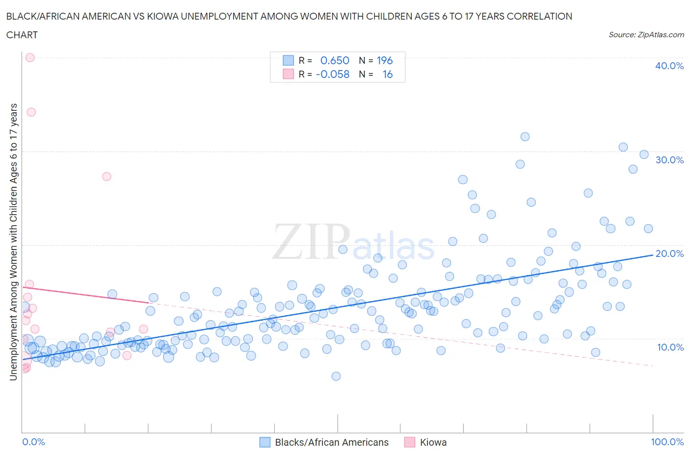 Black/African American vs Kiowa Unemployment Among Women with Children Ages 6 to 17 years