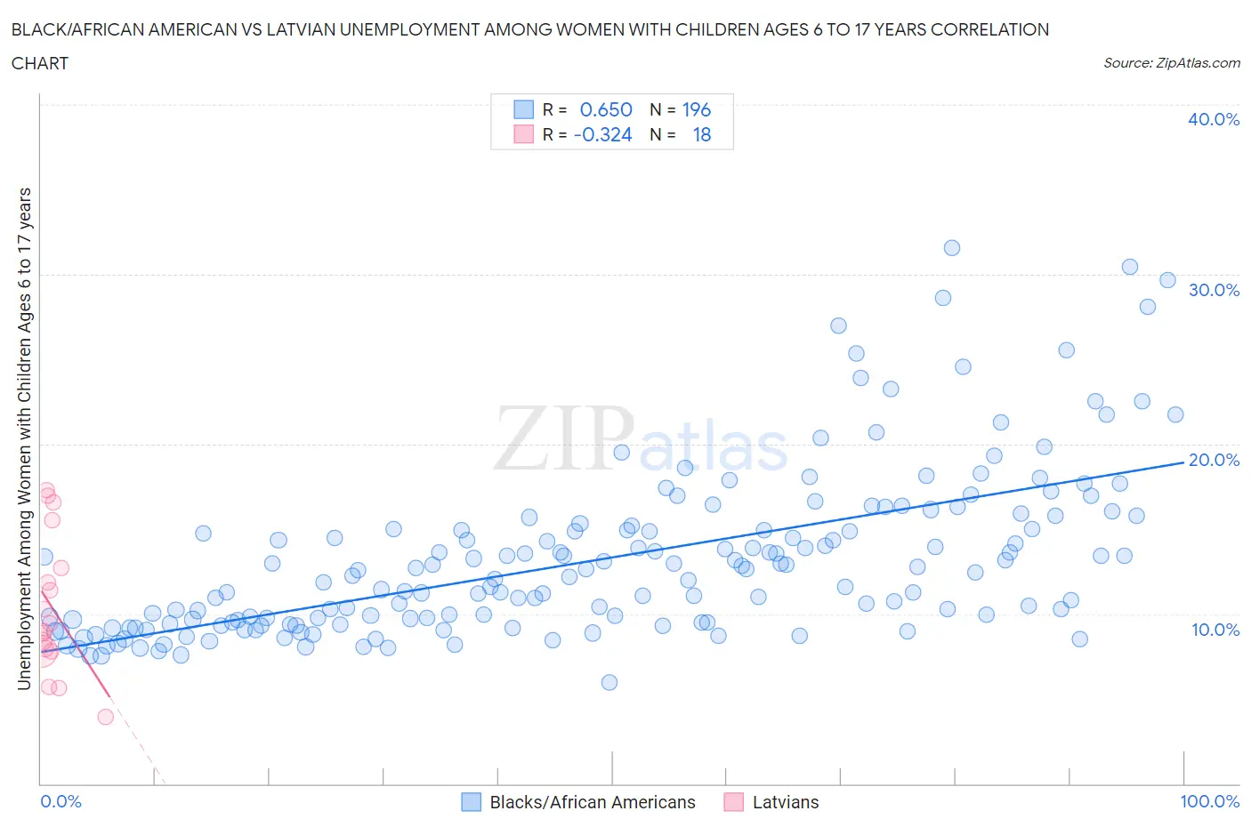 Black/African American vs Latvian Unemployment Among Women with Children Ages 6 to 17 years