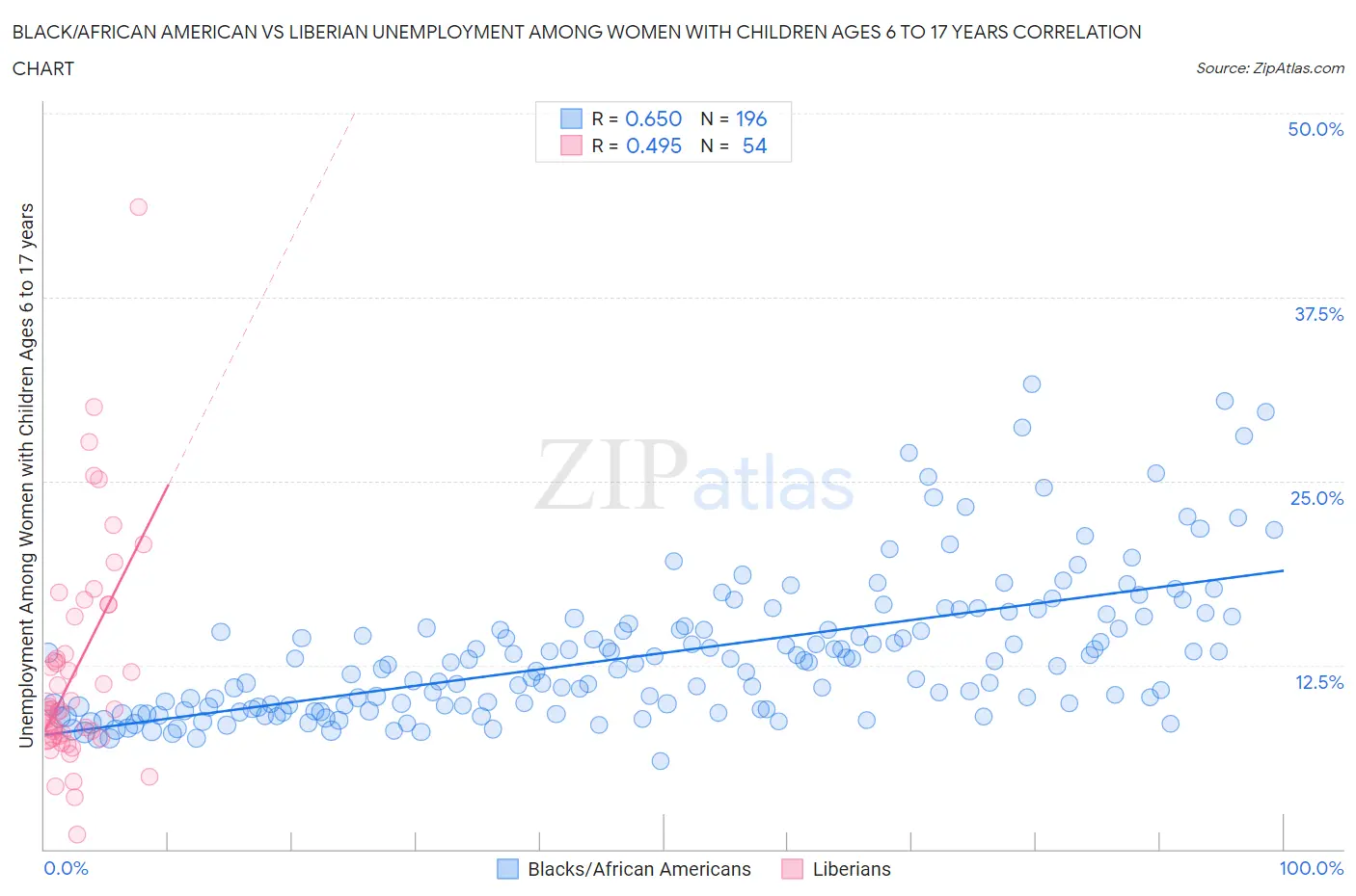 Black/African American vs Liberian Unemployment Among Women with Children Ages 6 to 17 years