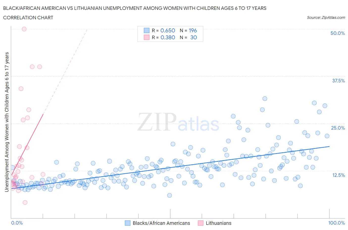 Black/African American vs Lithuanian Unemployment Among Women with Children Ages 6 to 17 years