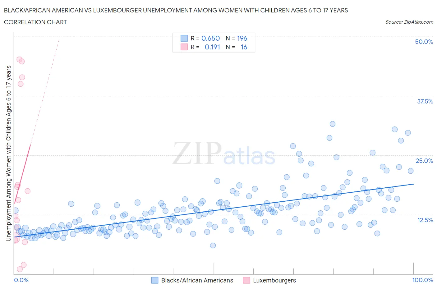 Black/African American vs Luxembourger Unemployment Among Women with Children Ages 6 to 17 years