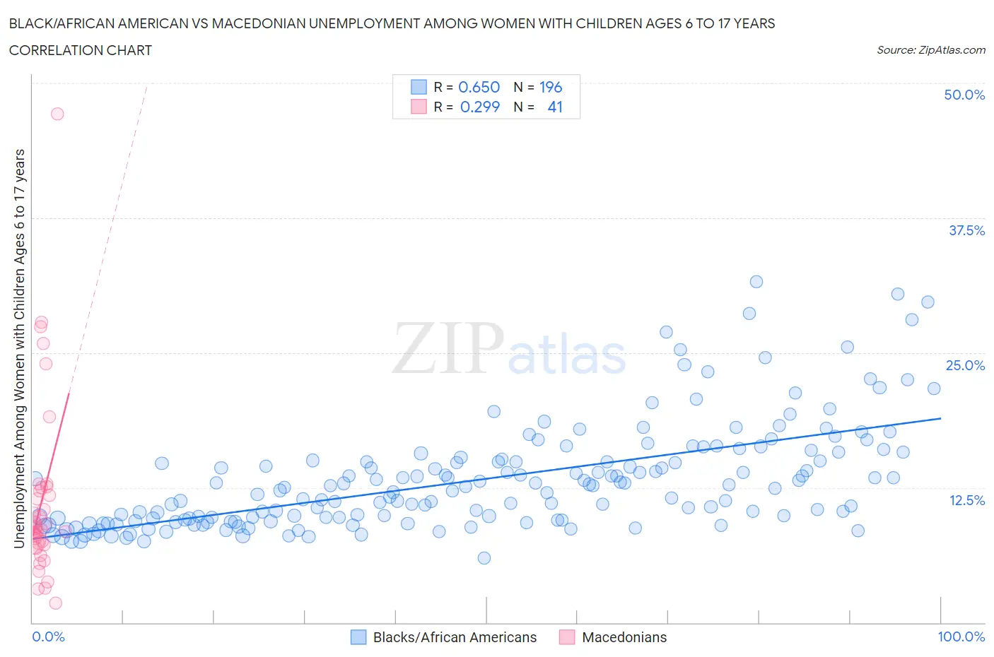 Black/African American vs Macedonian Unemployment Among Women with Children Ages 6 to 17 years