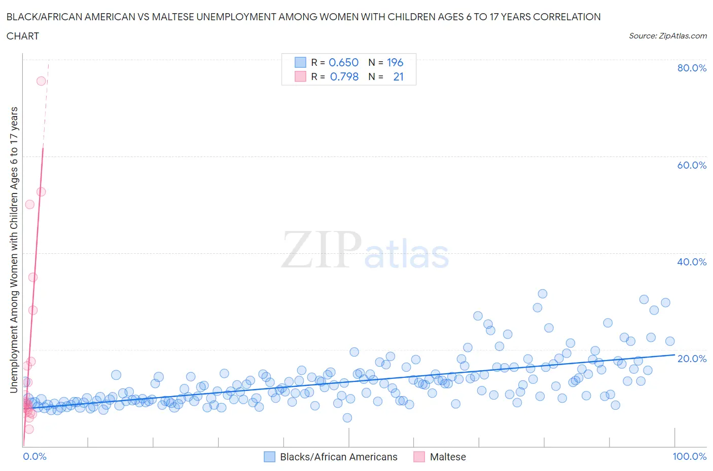 Black/African American vs Maltese Unemployment Among Women with Children Ages 6 to 17 years