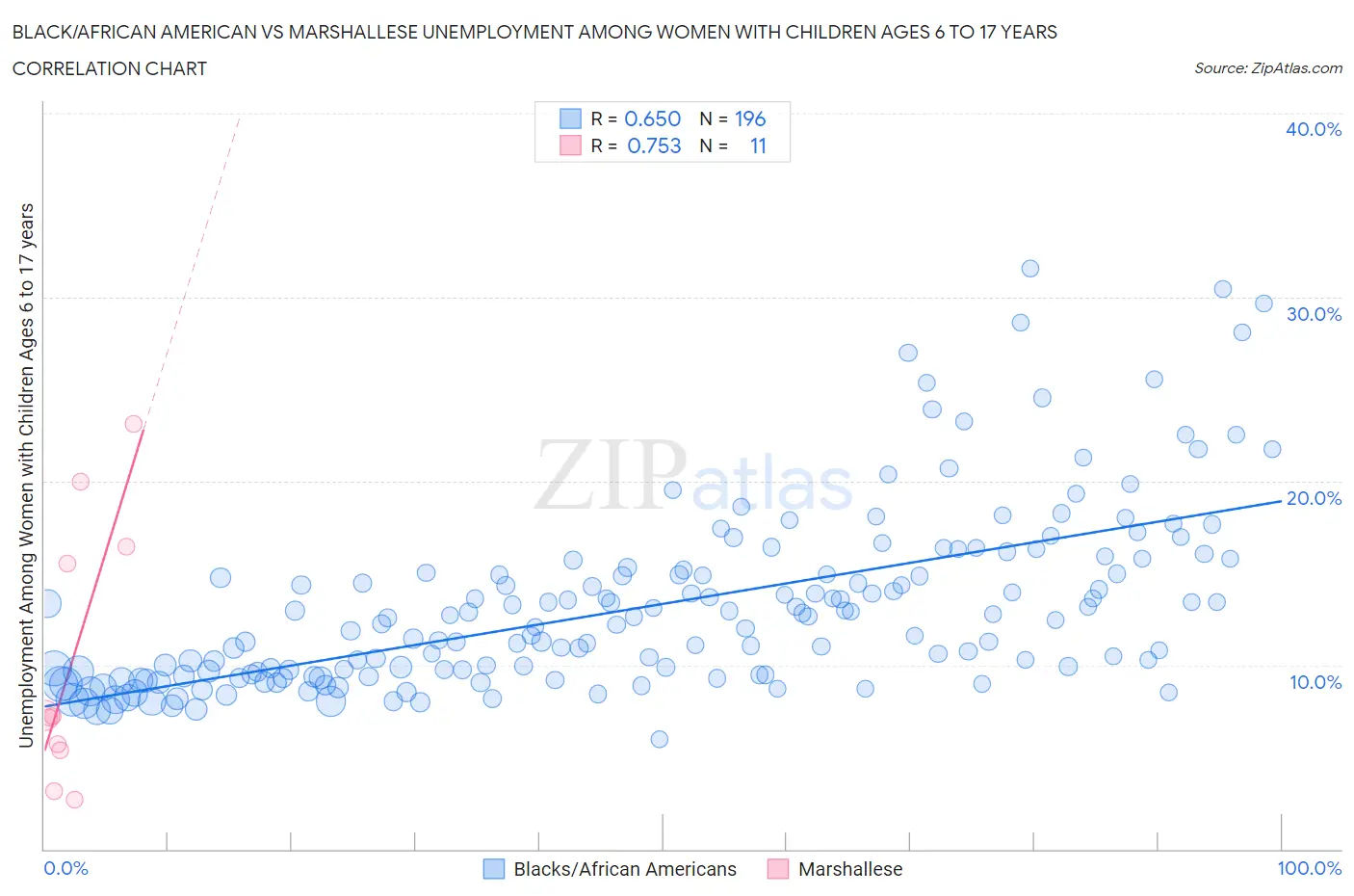 Black/African American vs Marshallese Unemployment Among Women with Children Ages 6 to 17 years