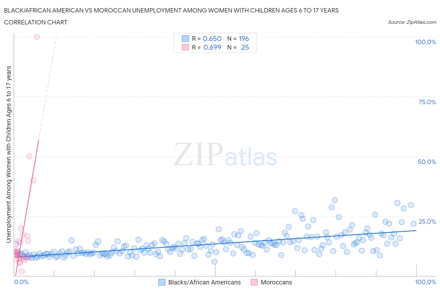 Black/African American vs Moroccan Unemployment Among Women with Children Ages 6 to 17 years