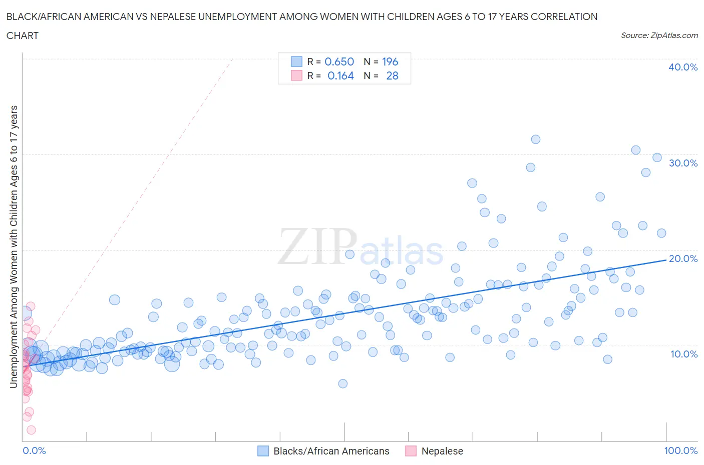 Black/African American vs Nepalese Unemployment Among Women with Children Ages 6 to 17 years