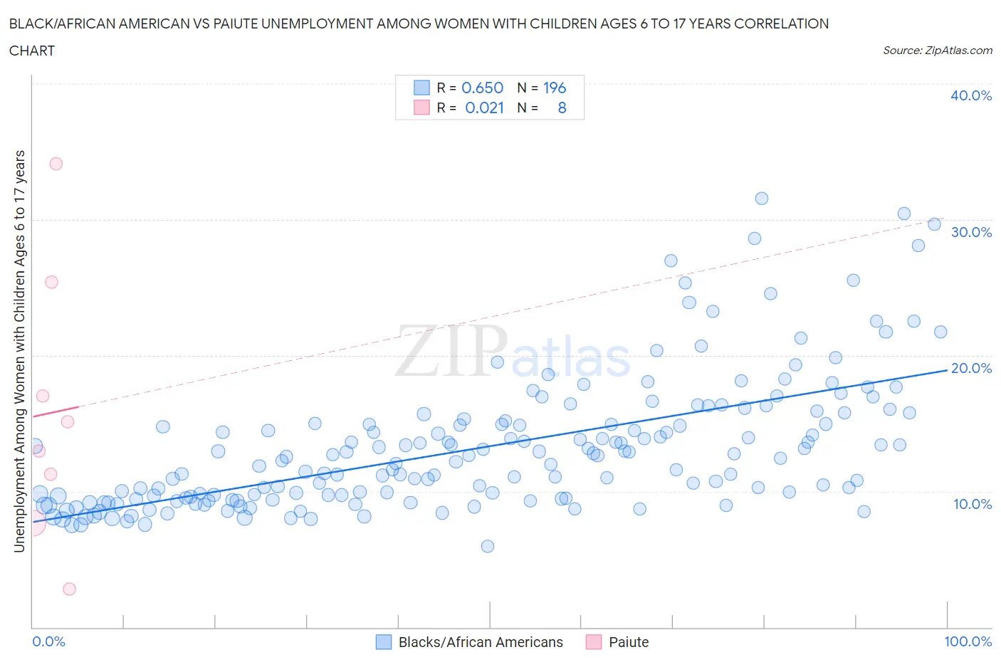 Black/African American vs Paiute Unemployment Among Women with Children Ages 6 to 17 years