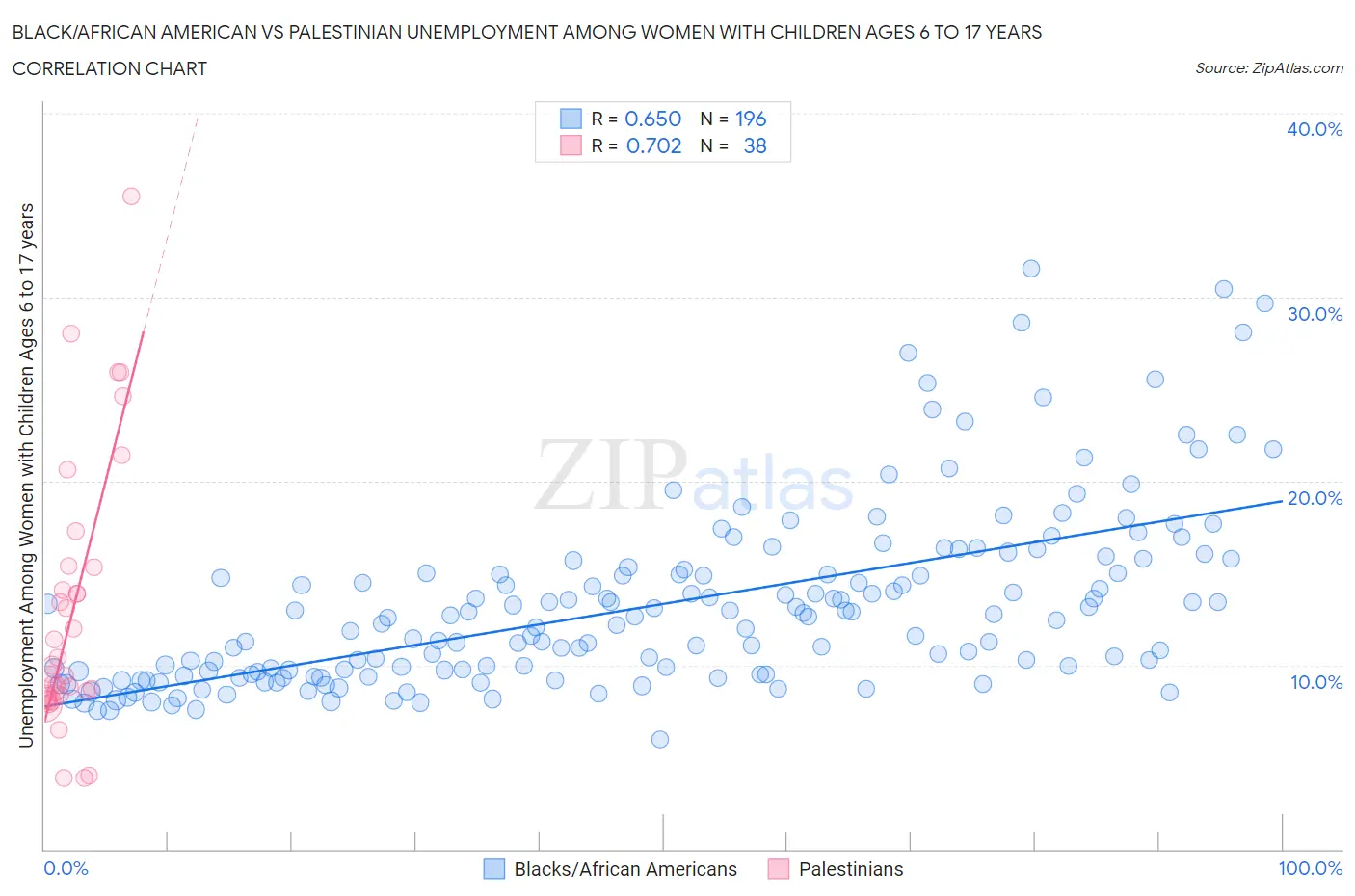Black/African American vs Palestinian Unemployment Among Women with Children Ages 6 to 17 years