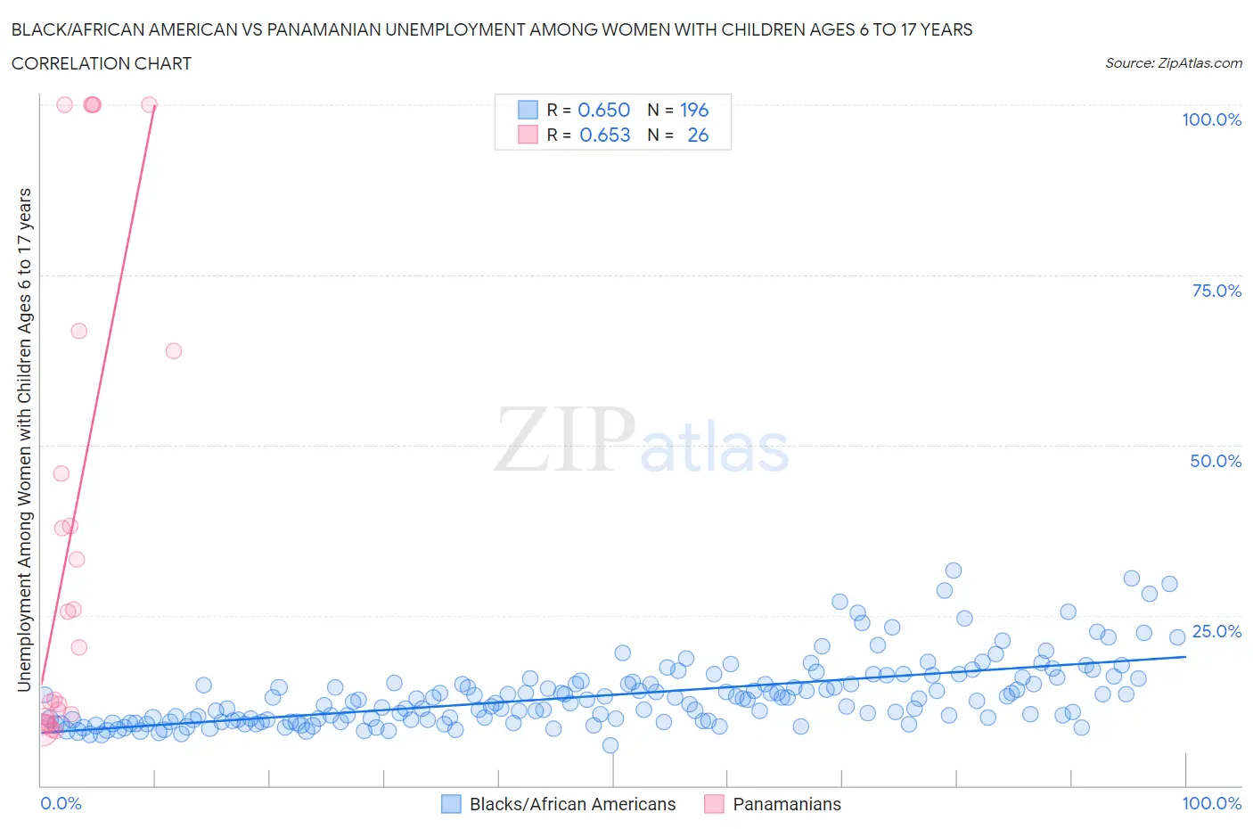 Black/African American vs Panamanian Unemployment Among Women with Children Ages 6 to 17 years