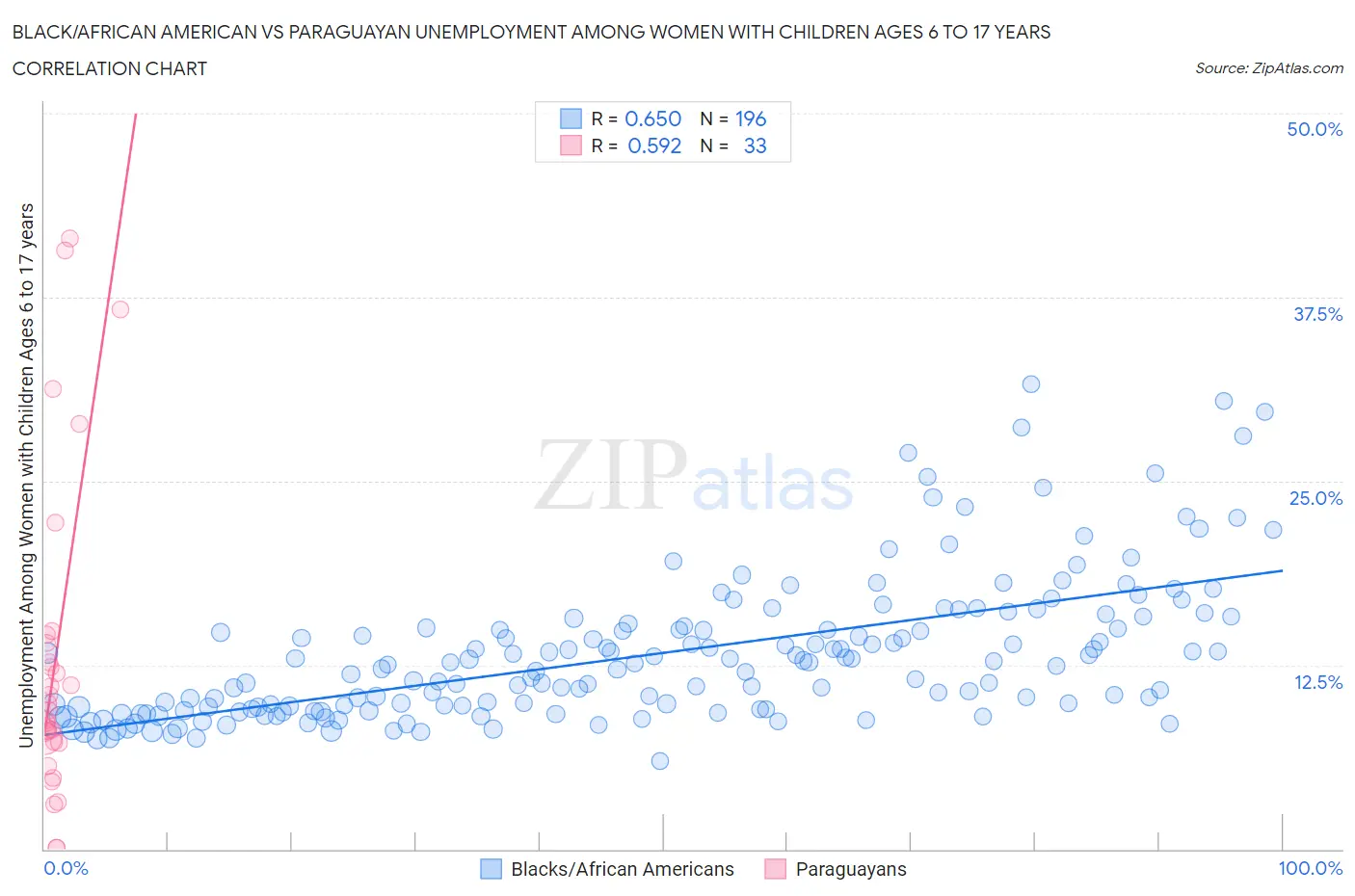 Black/African American vs Paraguayan Unemployment Among Women with Children Ages 6 to 17 years
