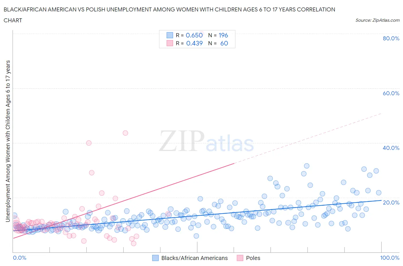 Black/African American vs Polish Unemployment Among Women with Children Ages 6 to 17 years