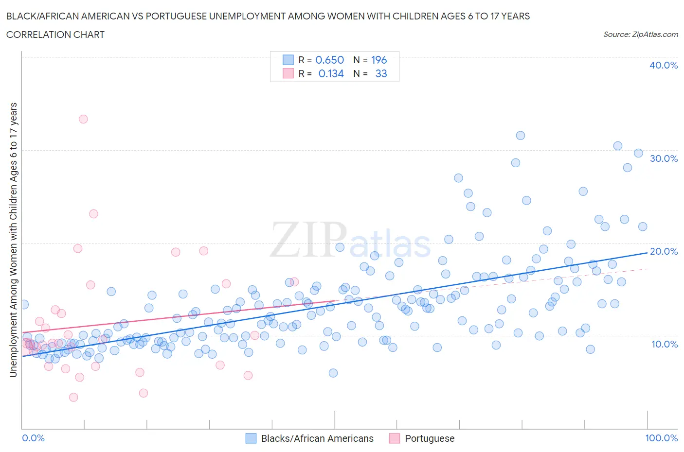 Black/African American vs Portuguese Unemployment Among Women with Children Ages 6 to 17 years
