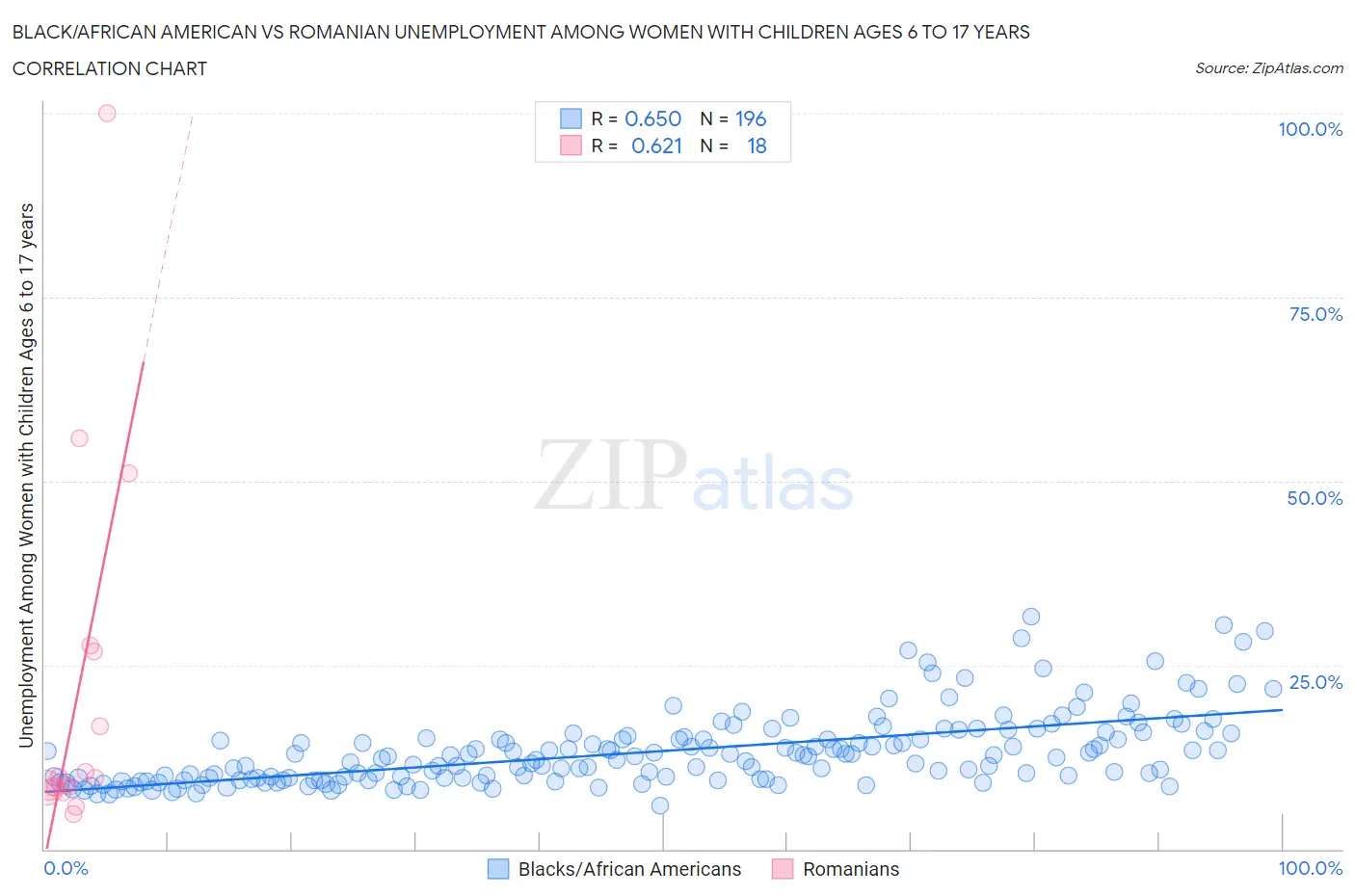Black/African American vs Romanian Unemployment Among Women with Children Ages 6 to 17 years