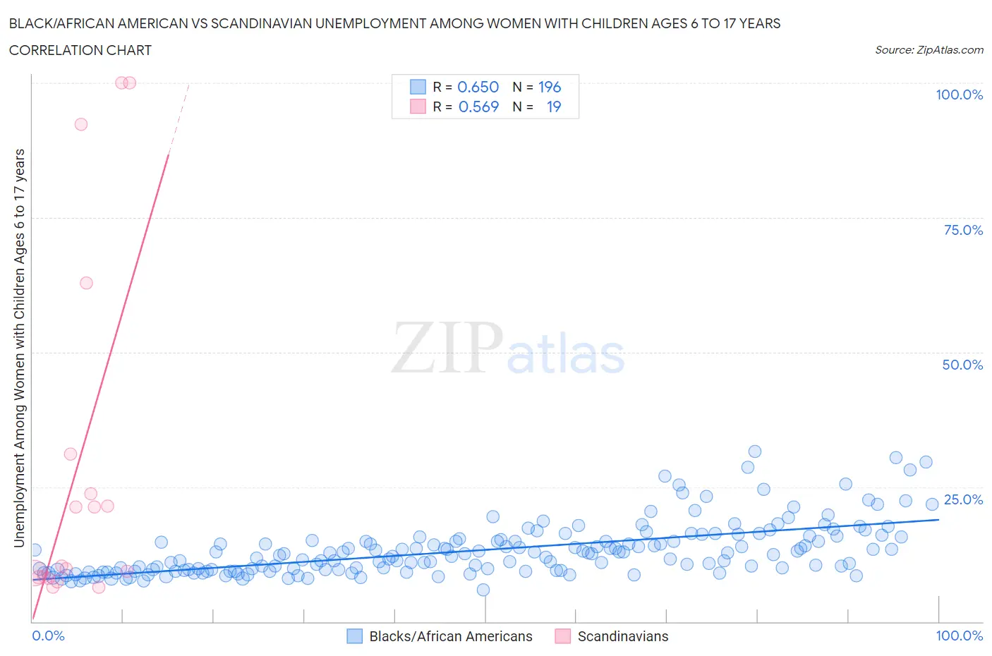 Black/African American vs Scandinavian Unemployment Among Women with Children Ages 6 to 17 years