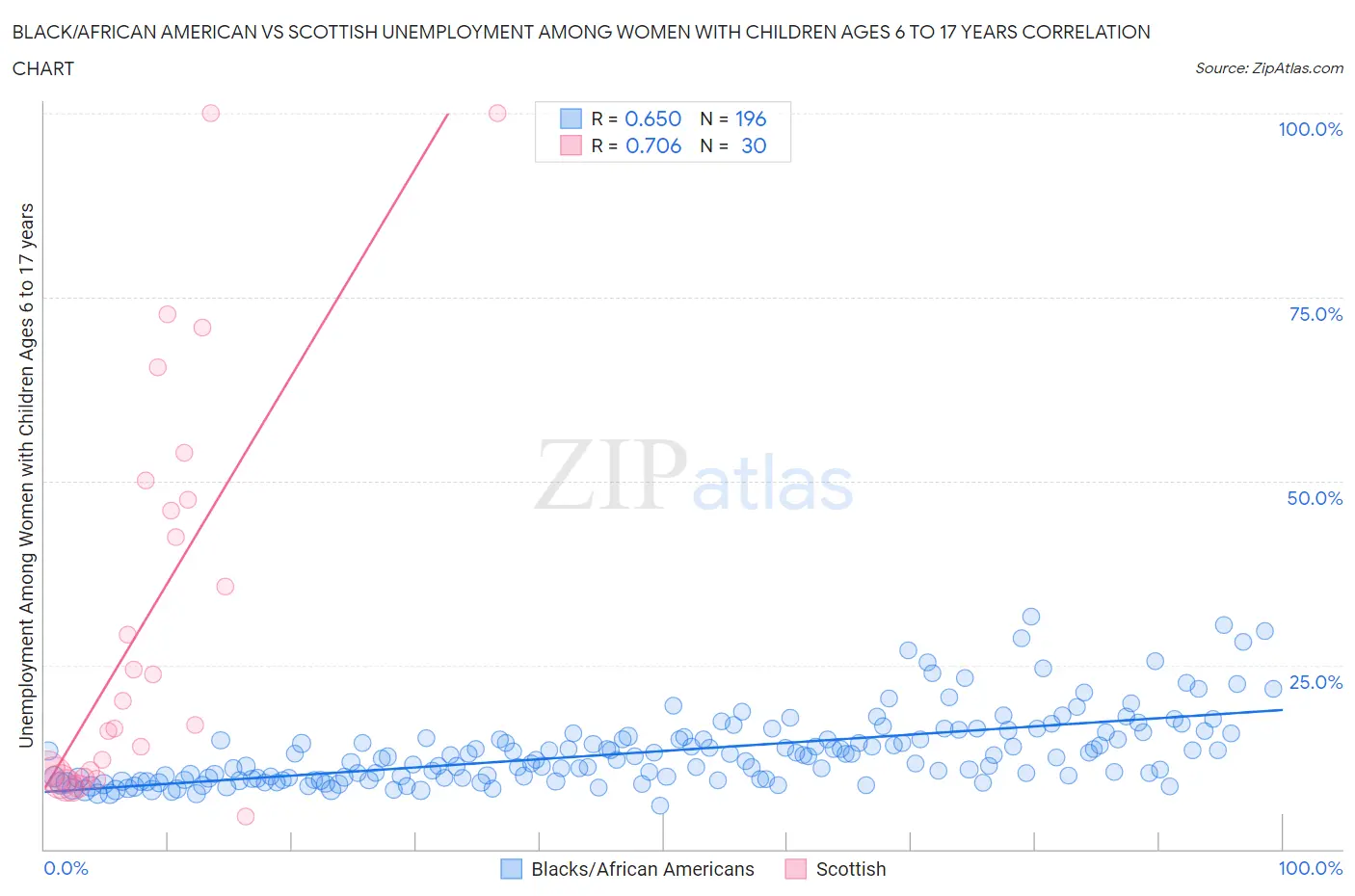 Black/African American vs Scottish Unemployment Among Women with Children Ages 6 to 17 years