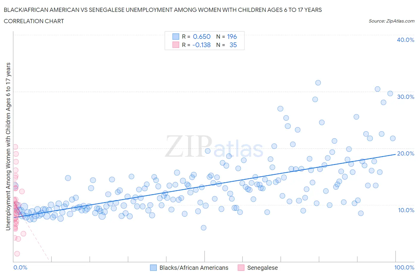 Black/African American vs Senegalese Unemployment Among Women with Children Ages 6 to 17 years