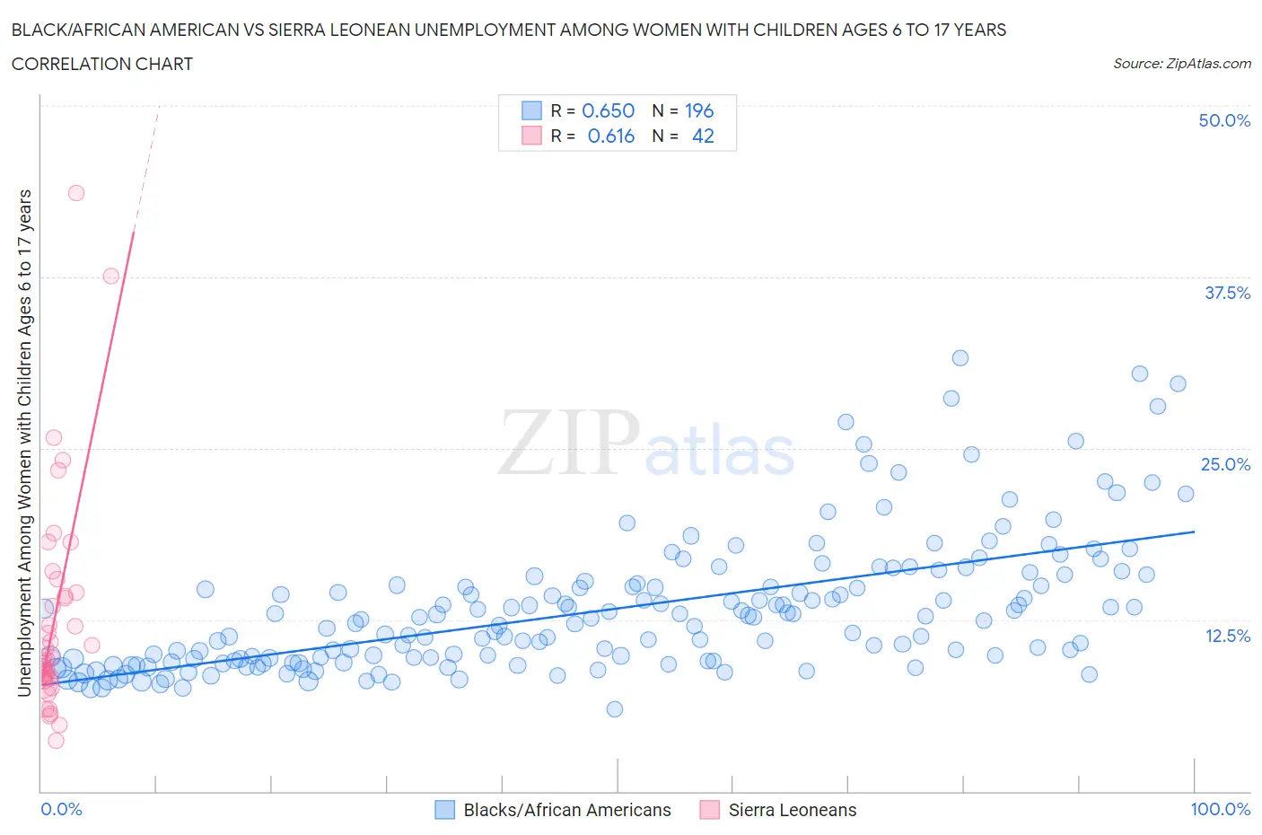 Black/African American vs Sierra Leonean Unemployment Among Women with Children Ages 6 to 17 years