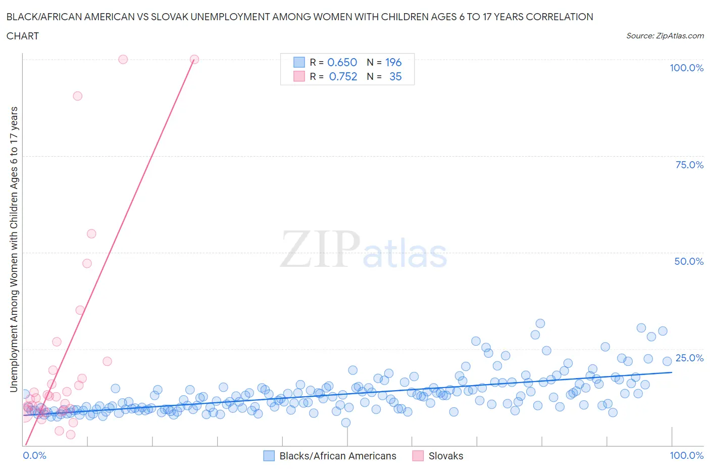 Black/African American vs Slovak Unemployment Among Women with Children Ages 6 to 17 years