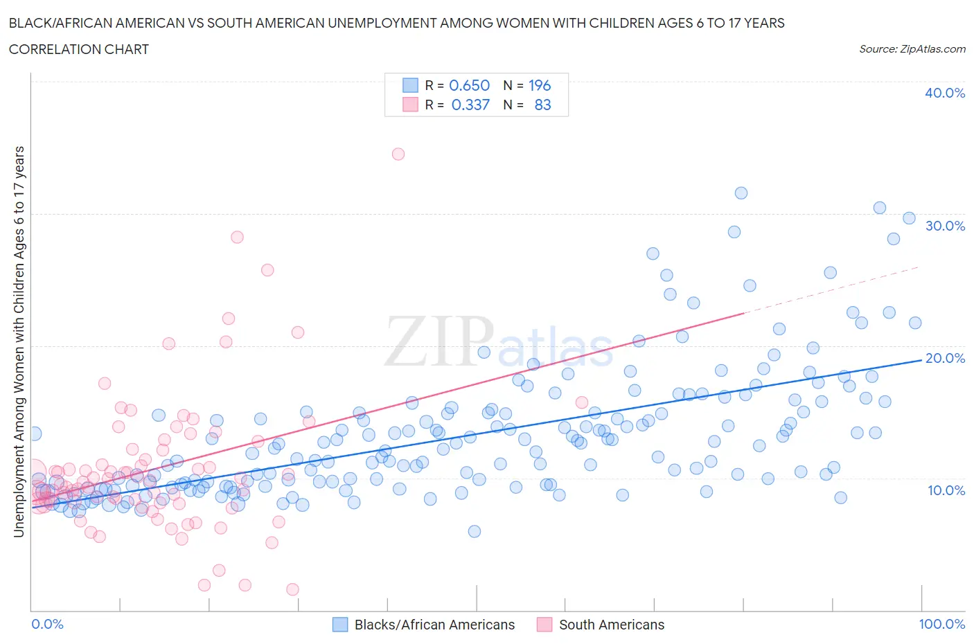 Black/African American vs South American Unemployment Among Women with Children Ages 6 to 17 years