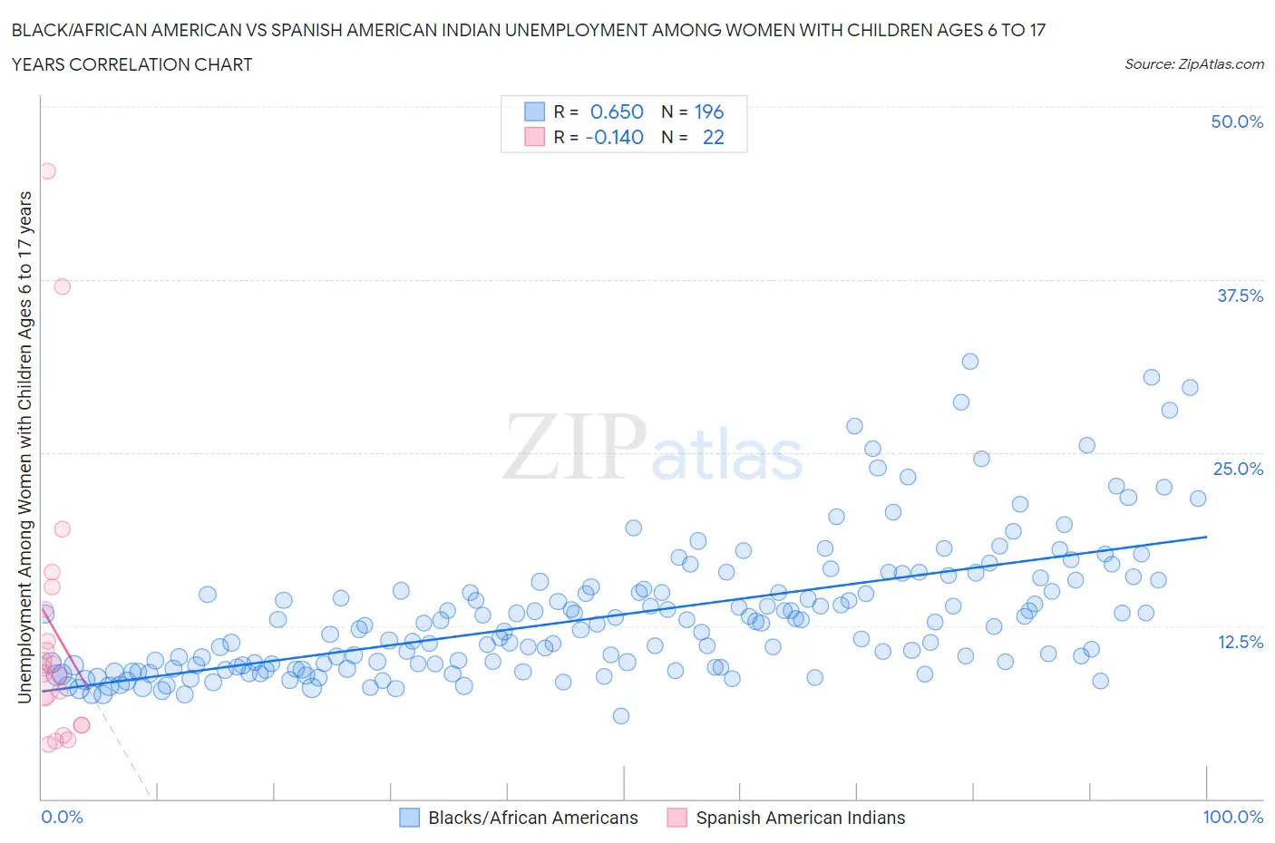 Black/African American vs Spanish American Indian Unemployment Among Women with Children Ages 6 to 17 years