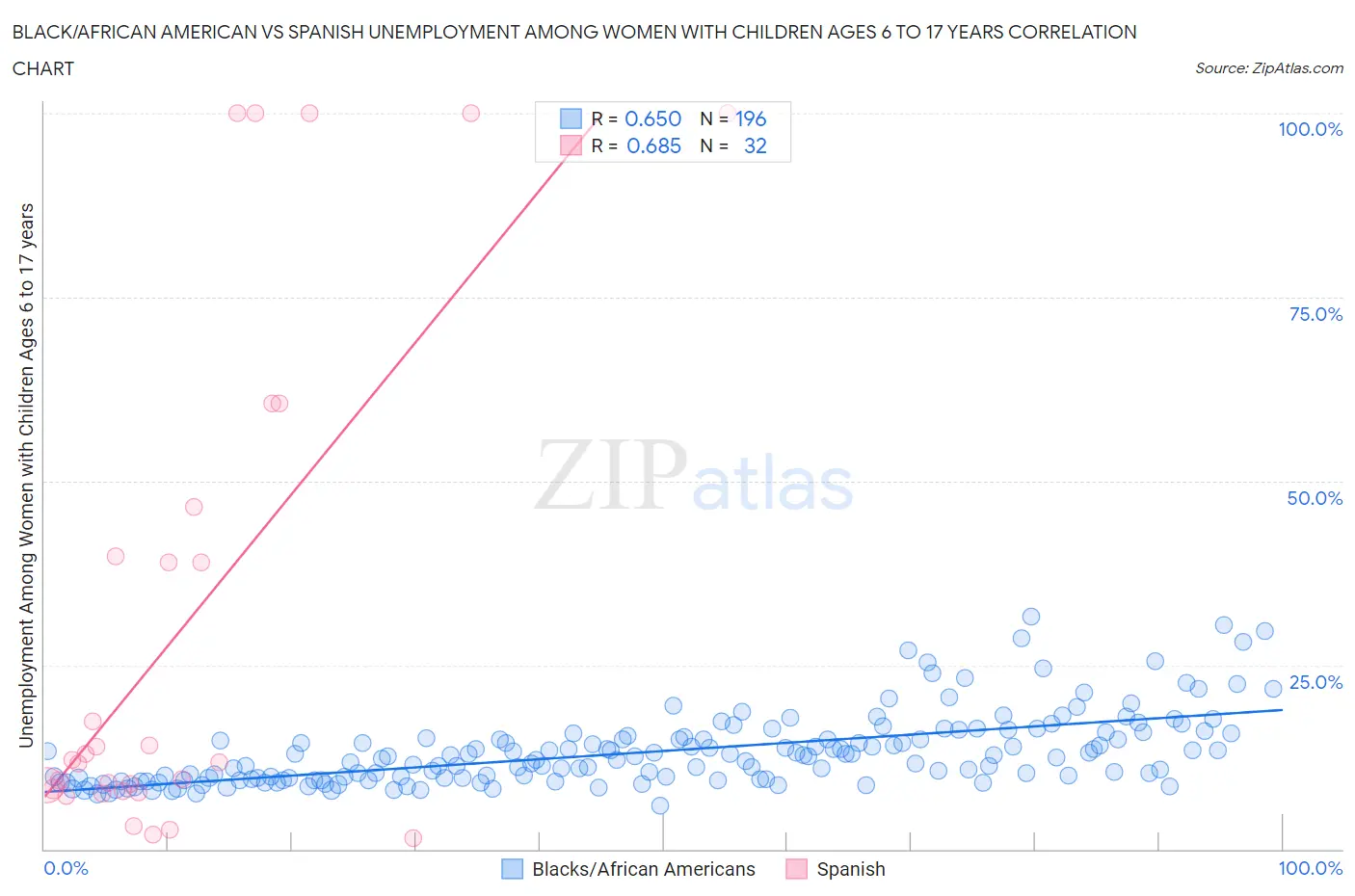 Black/African American vs Spanish Unemployment Among Women with Children Ages 6 to 17 years