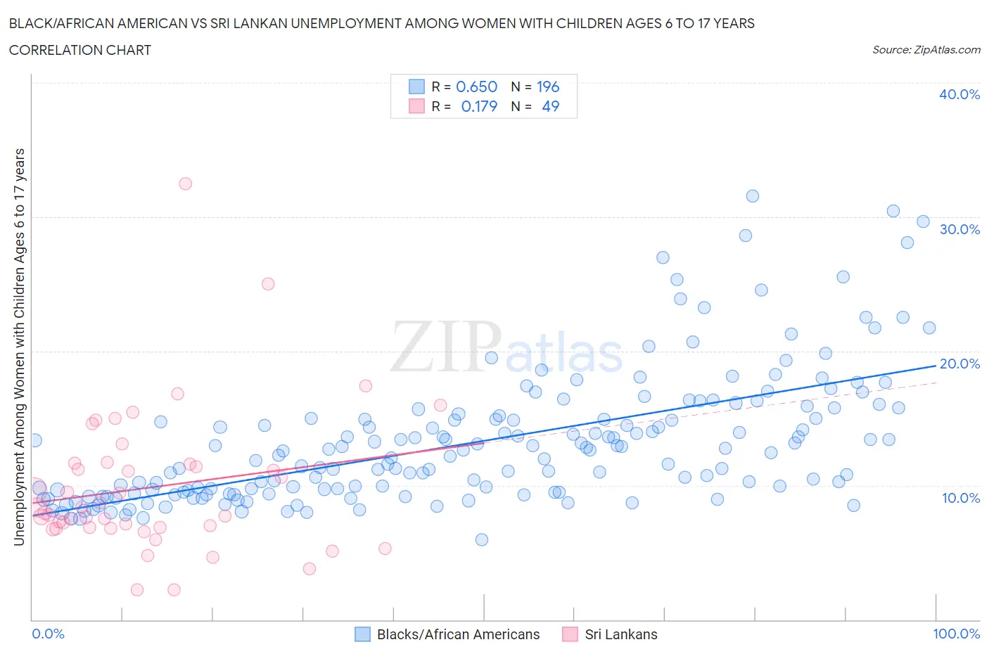 Black/African American vs Sri Lankan Unemployment Among Women with Children Ages 6 to 17 years