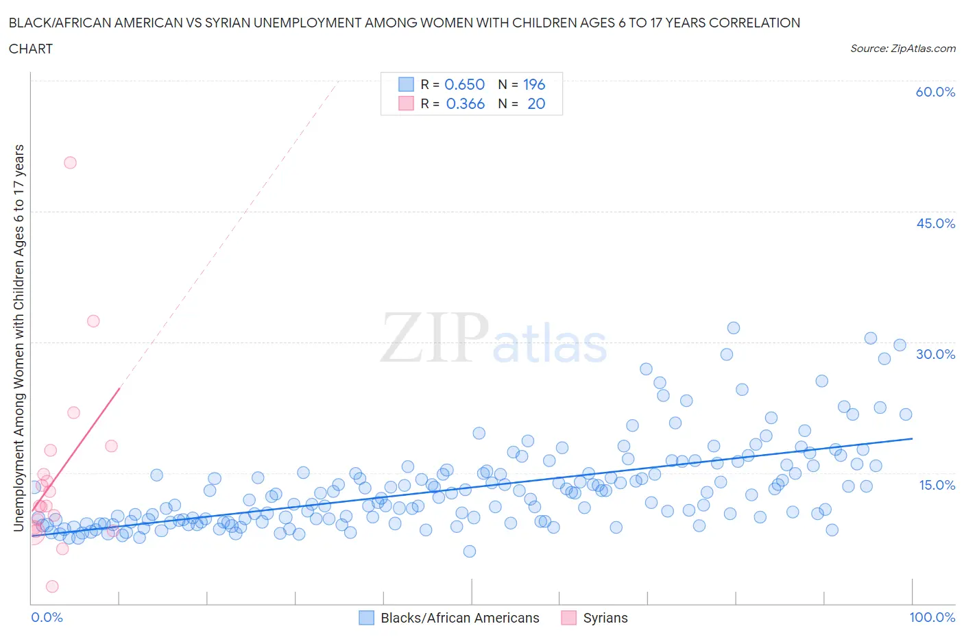 Black/African American vs Syrian Unemployment Among Women with Children Ages 6 to 17 years
