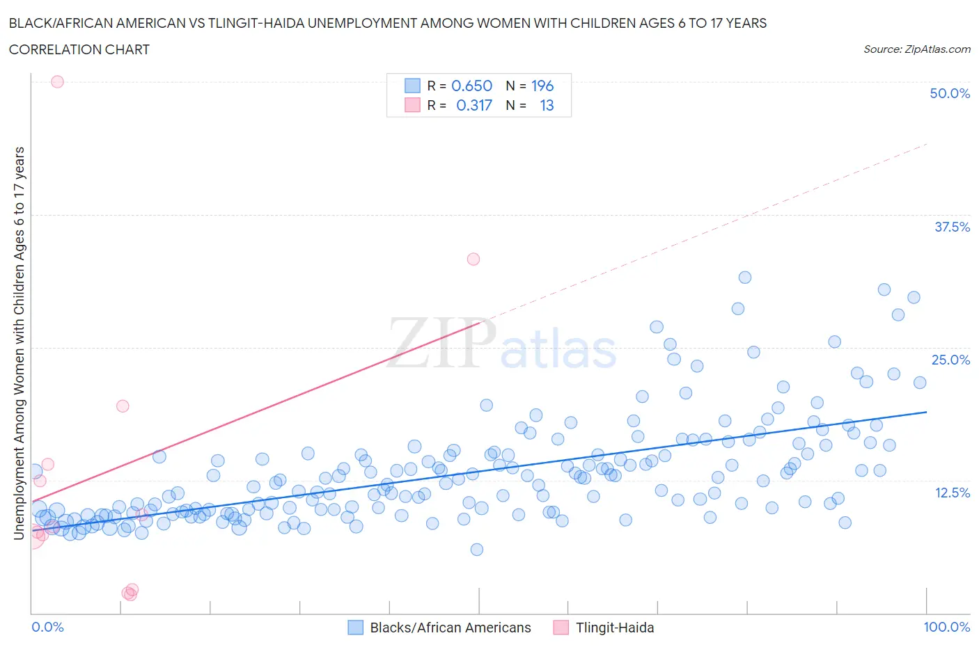 Black/African American vs Tlingit-Haida Unemployment Among Women with Children Ages 6 to 17 years