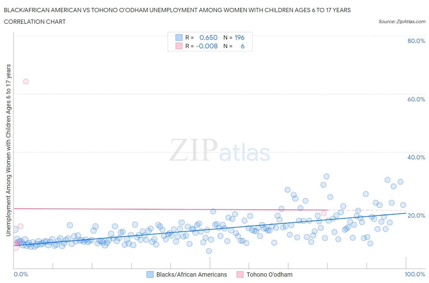 Black/African American vs Tohono O'odham Unemployment Among Women with Children Ages 6 to 17 years