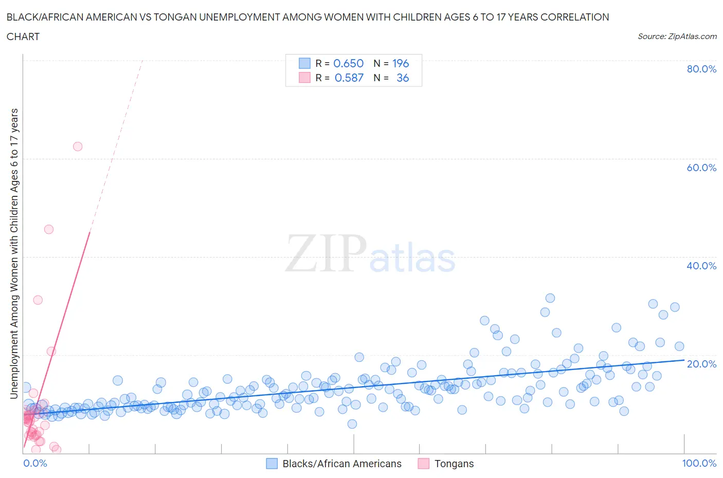 Black/African American vs Tongan Unemployment Among Women with Children Ages 6 to 17 years