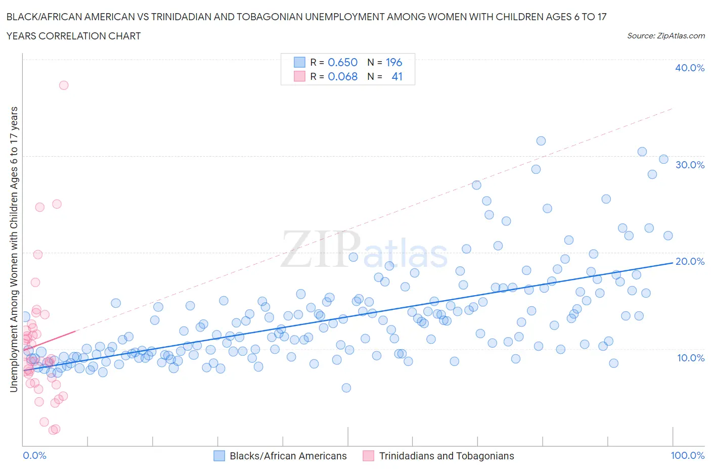 Black/African American vs Trinidadian and Tobagonian Unemployment Among Women with Children Ages 6 to 17 years