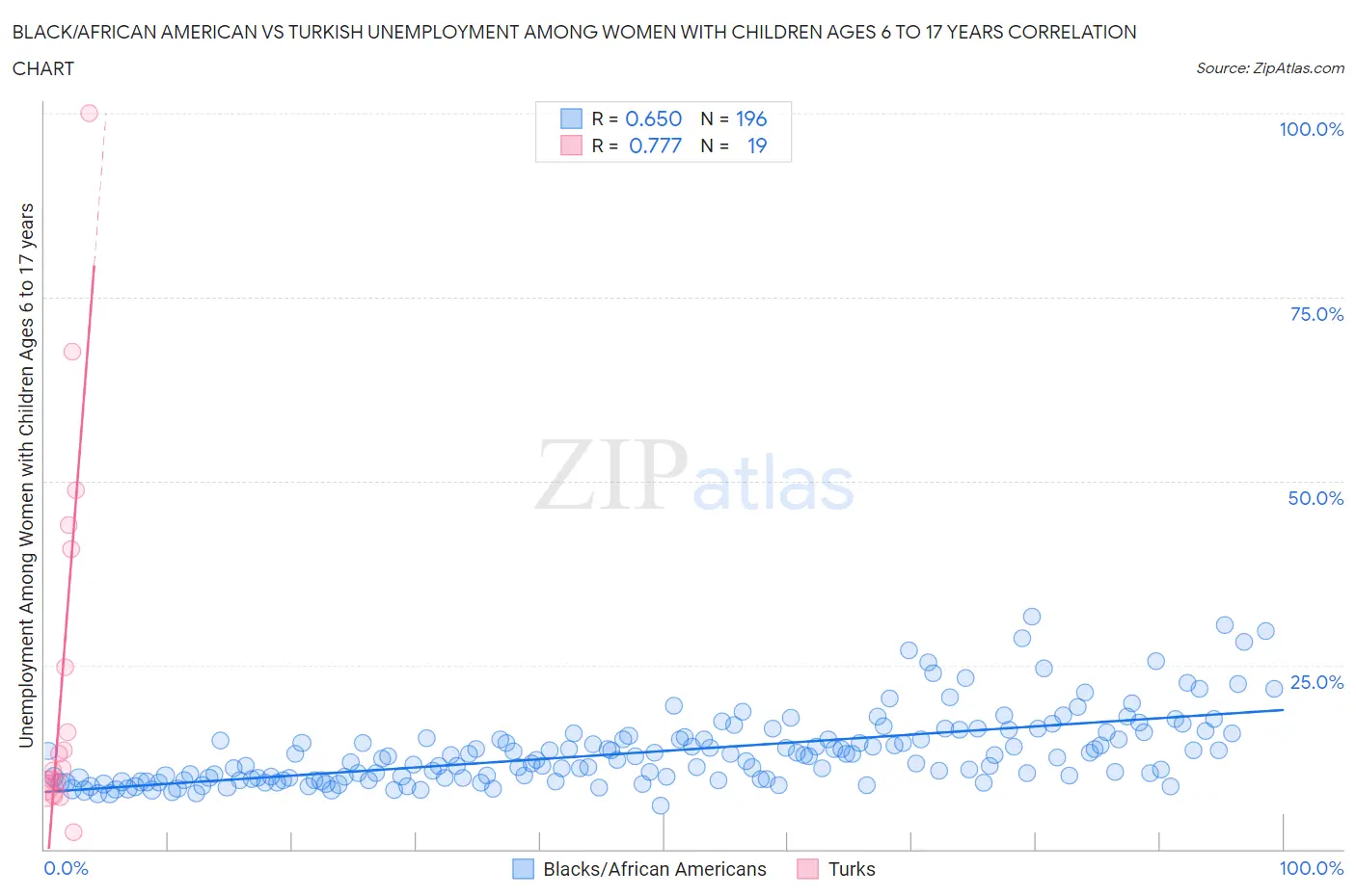 Black/African American vs Turkish Unemployment Among Women with Children Ages 6 to 17 years