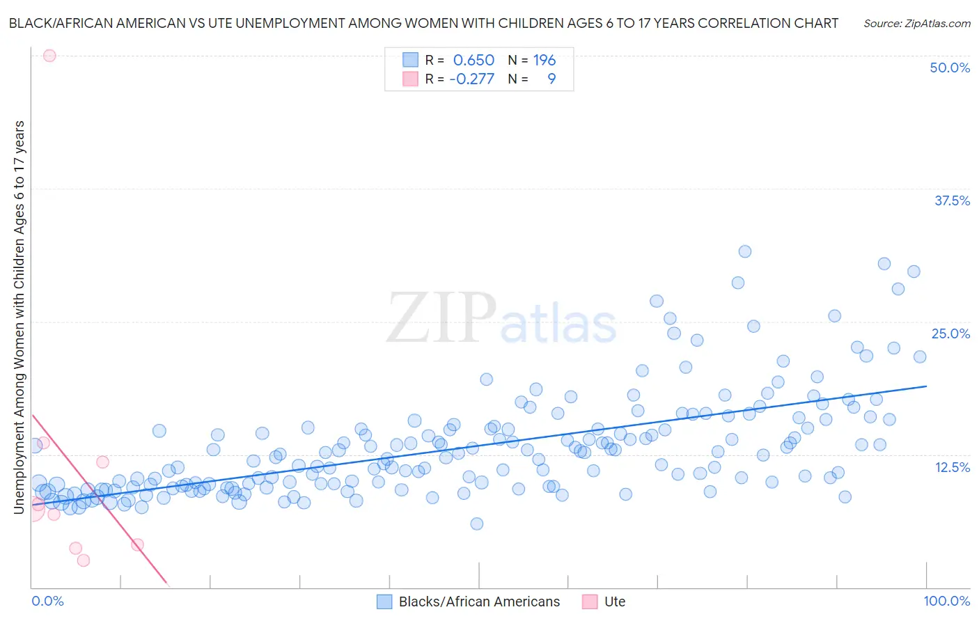 Black/African American vs Ute Unemployment Among Women with Children Ages 6 to 17 years