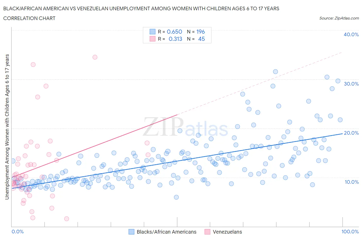 Black/African American vs Venezuelan Unemployment Among Women with Children Ages 6 to 17 years