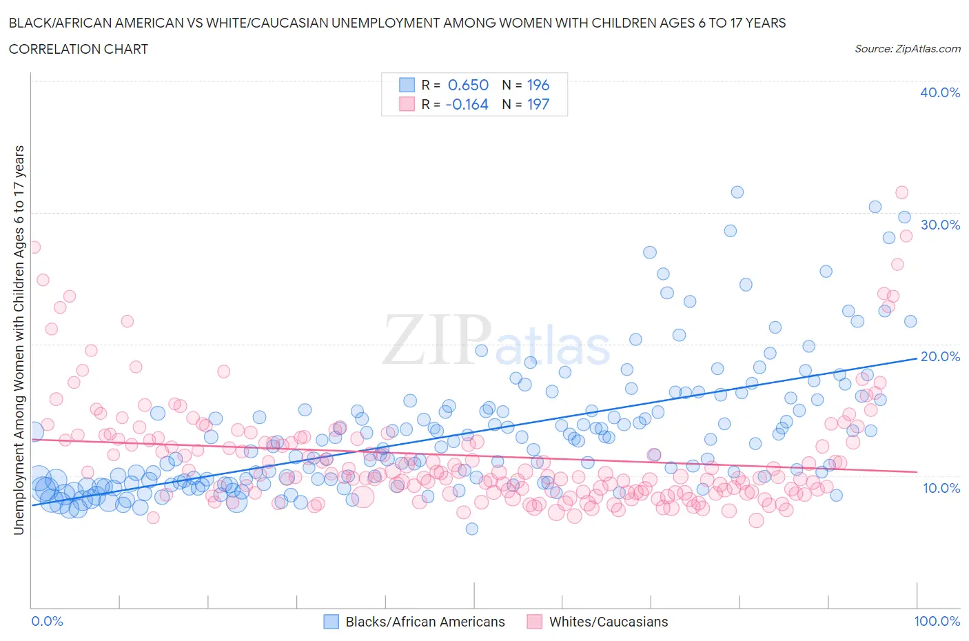 Black/African American vs White/Caucasian Unemployment Among Women with Children Ages 6 to 17 years