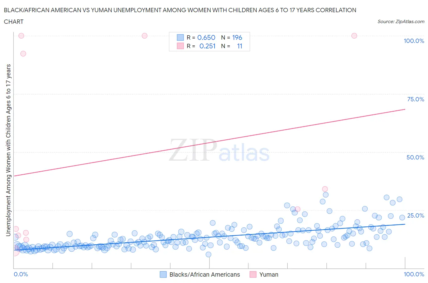 Black/African American vs Yuman Unemployment Among Women with Children Ages 6 to 17 years