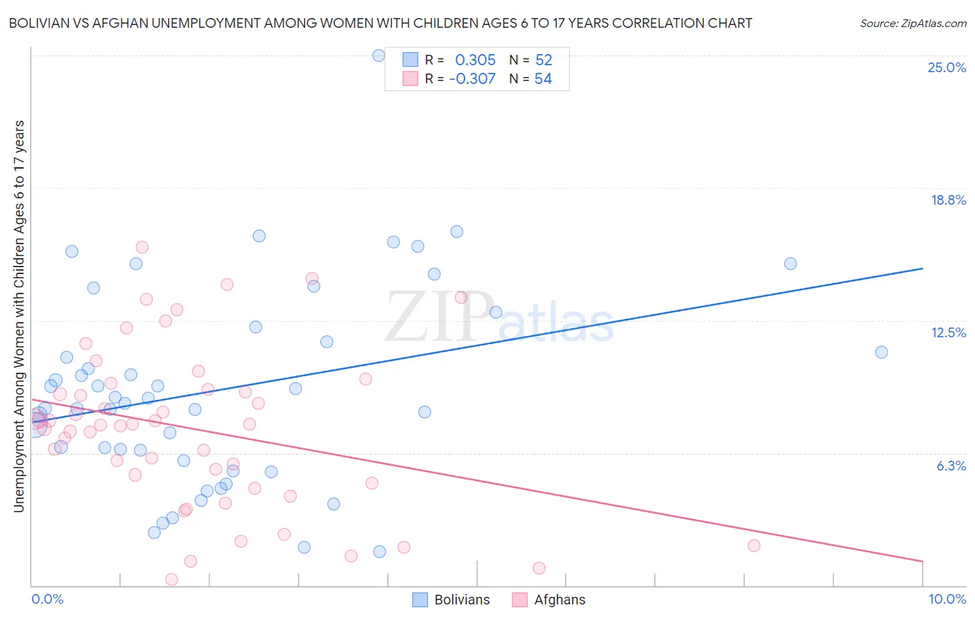 Bolivian vs Afghan Unemployment Among Women with Children Ages 6 to 17 years
