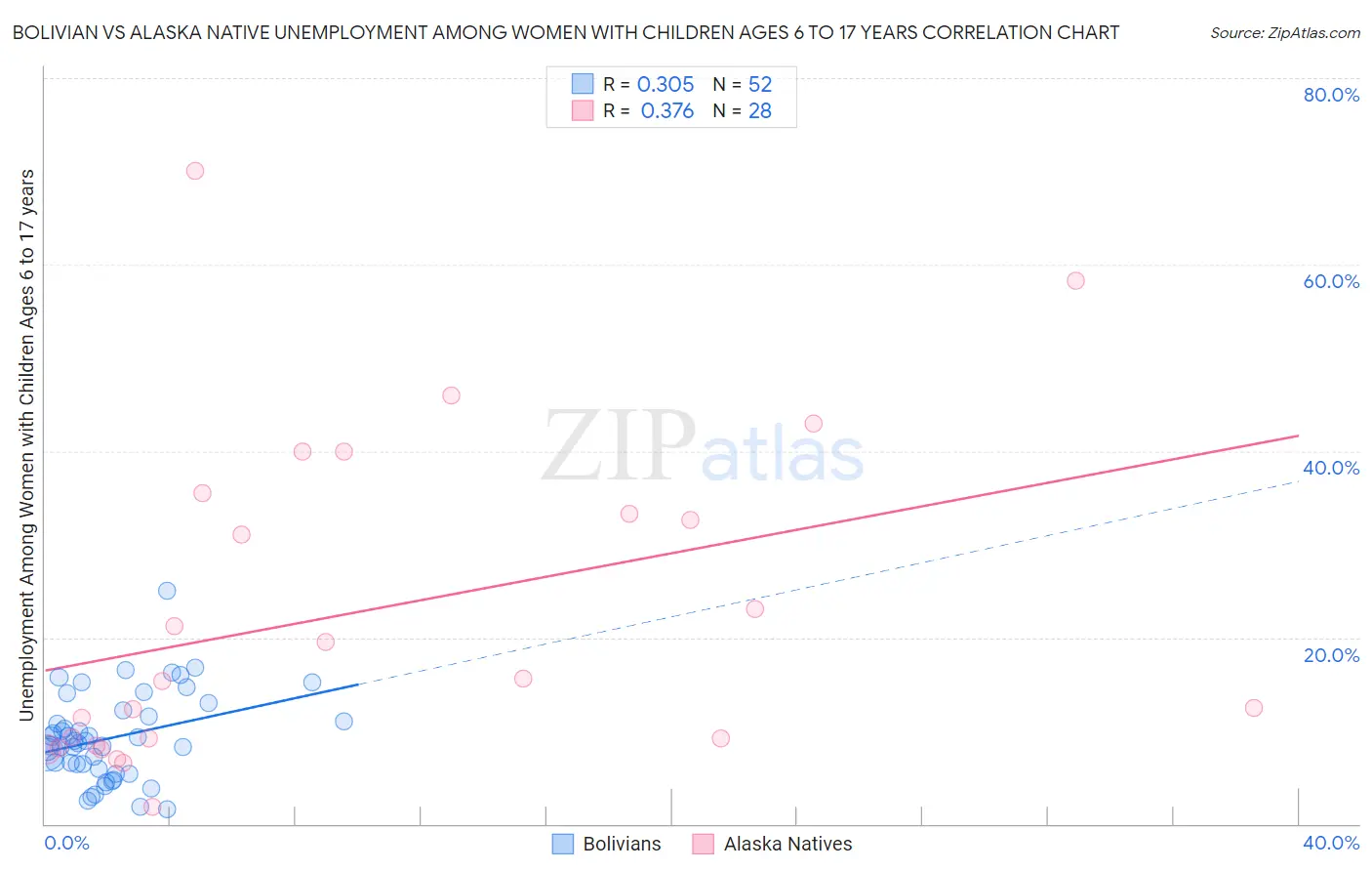 Bolivian vs Alaska Native Unemployment Among Women with Children Ages 6 to 17 years