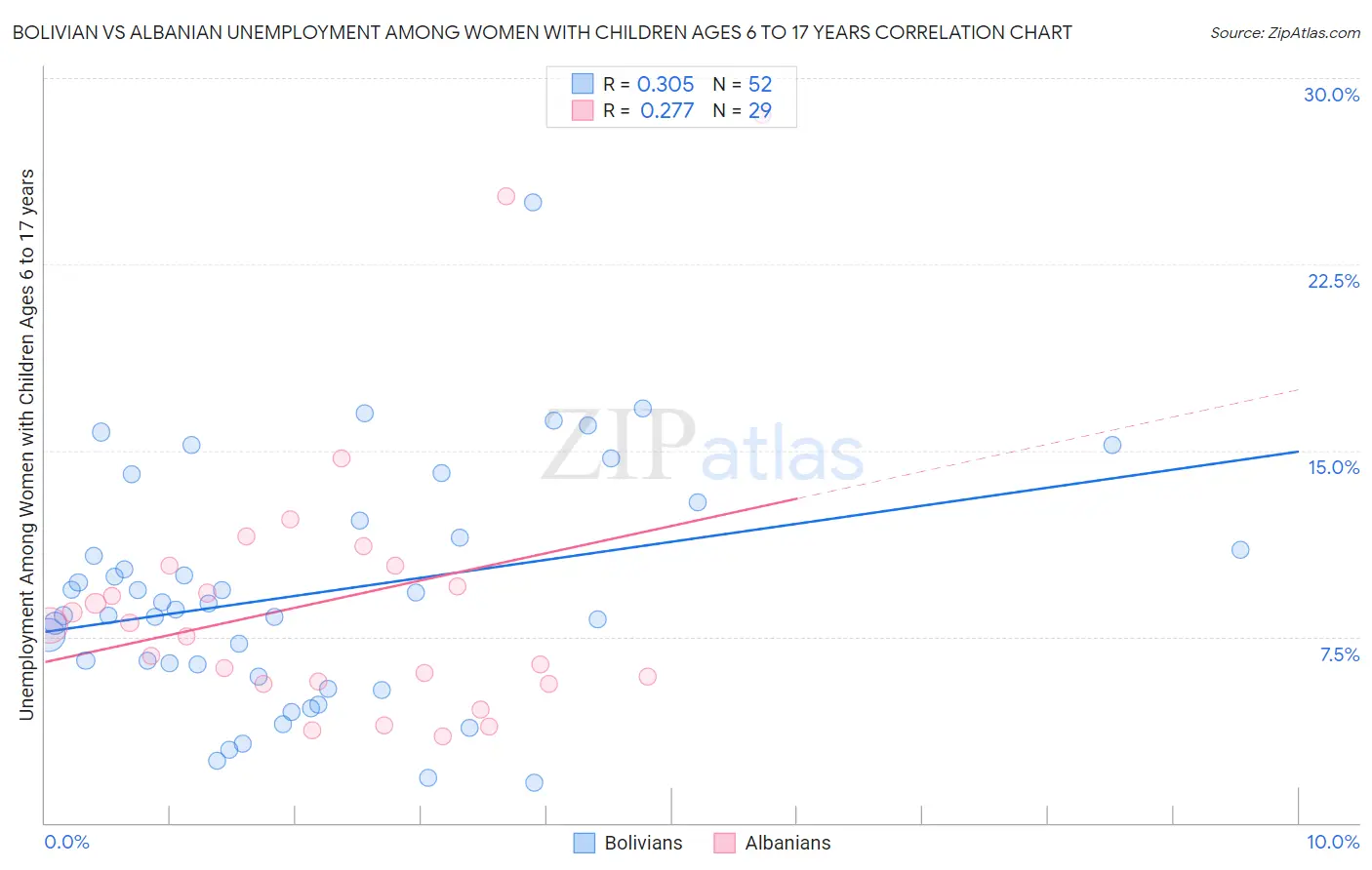 Bolivian vs Albanian Unemployment Among Women with Children Ages 6 to 17 years