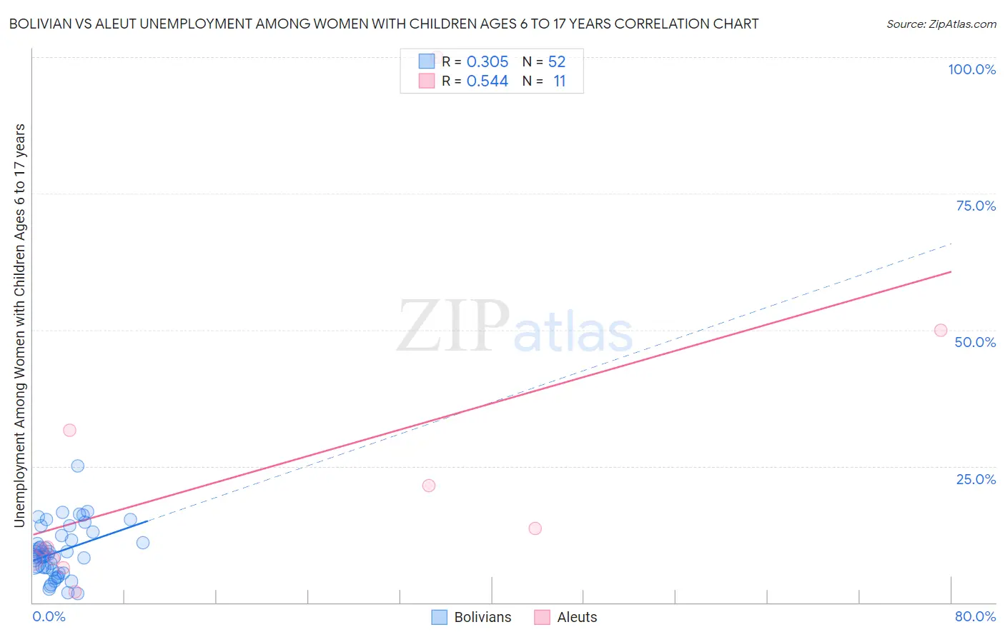 Bolivian vs Aleut Unemployment Among Women with Children Ages 6 to 17 years