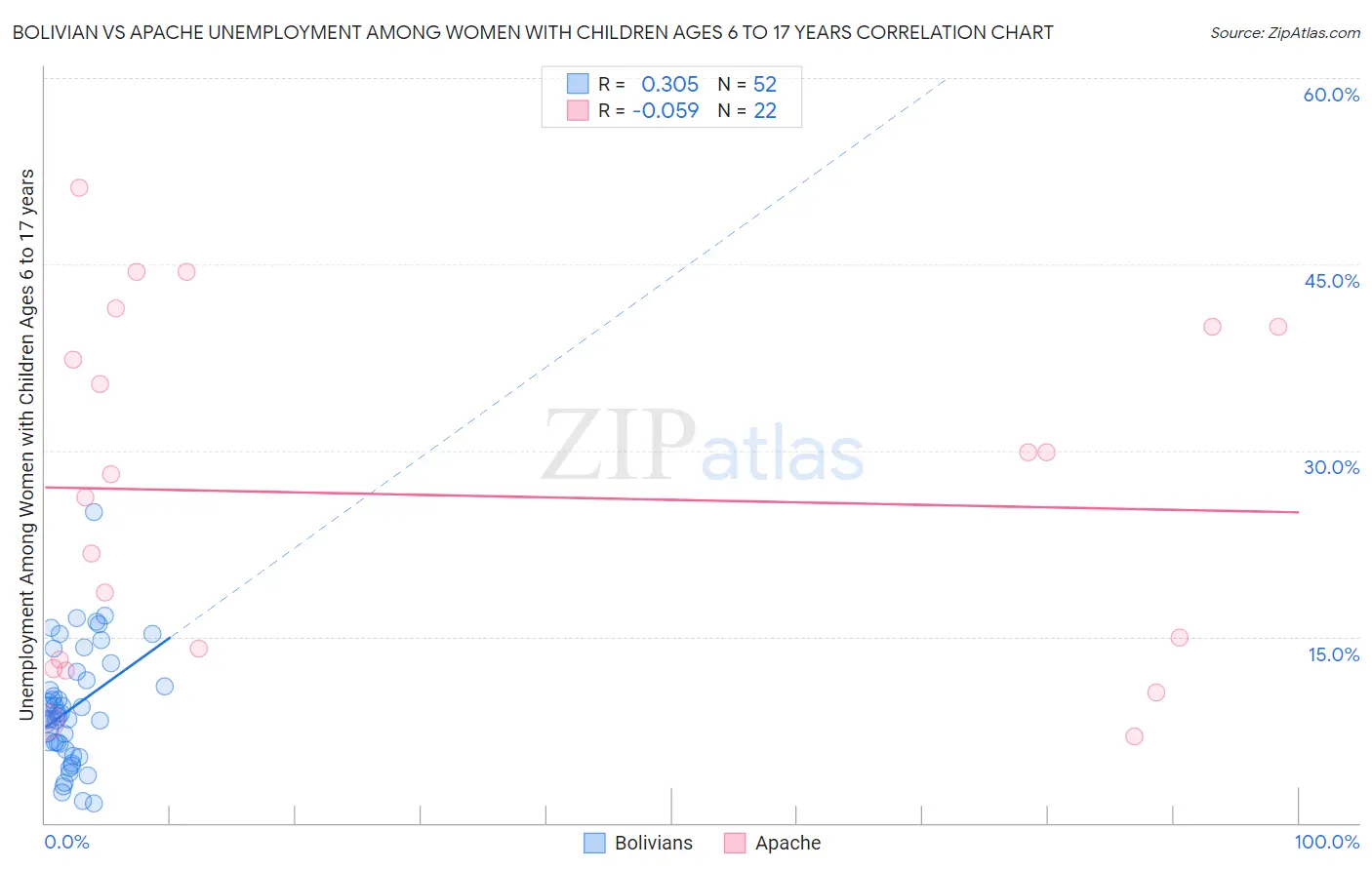 Bolivian vs Apache Unemployment Among Women with Children Ages 6 to 17 years