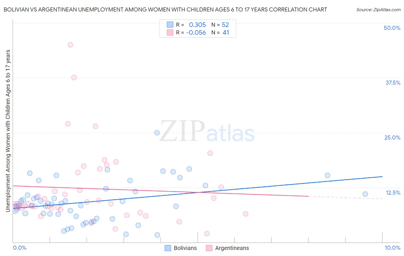 Bolivian vs Argentinean Unemployment Among Women with Children Ages 6 to 17 years