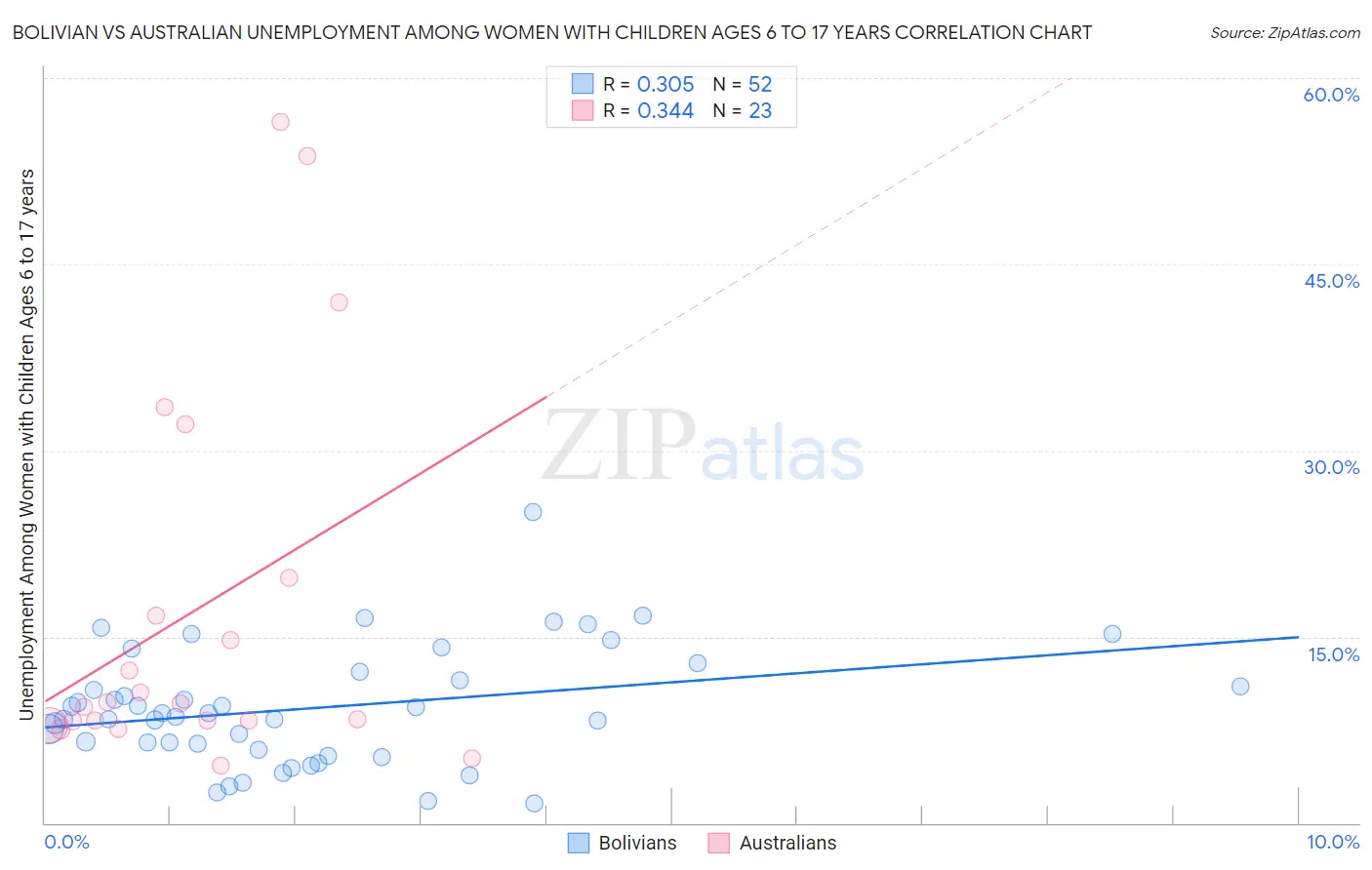 Bolivian vs Australian Unemployment Among Women with Children Ages 6 to 17 years