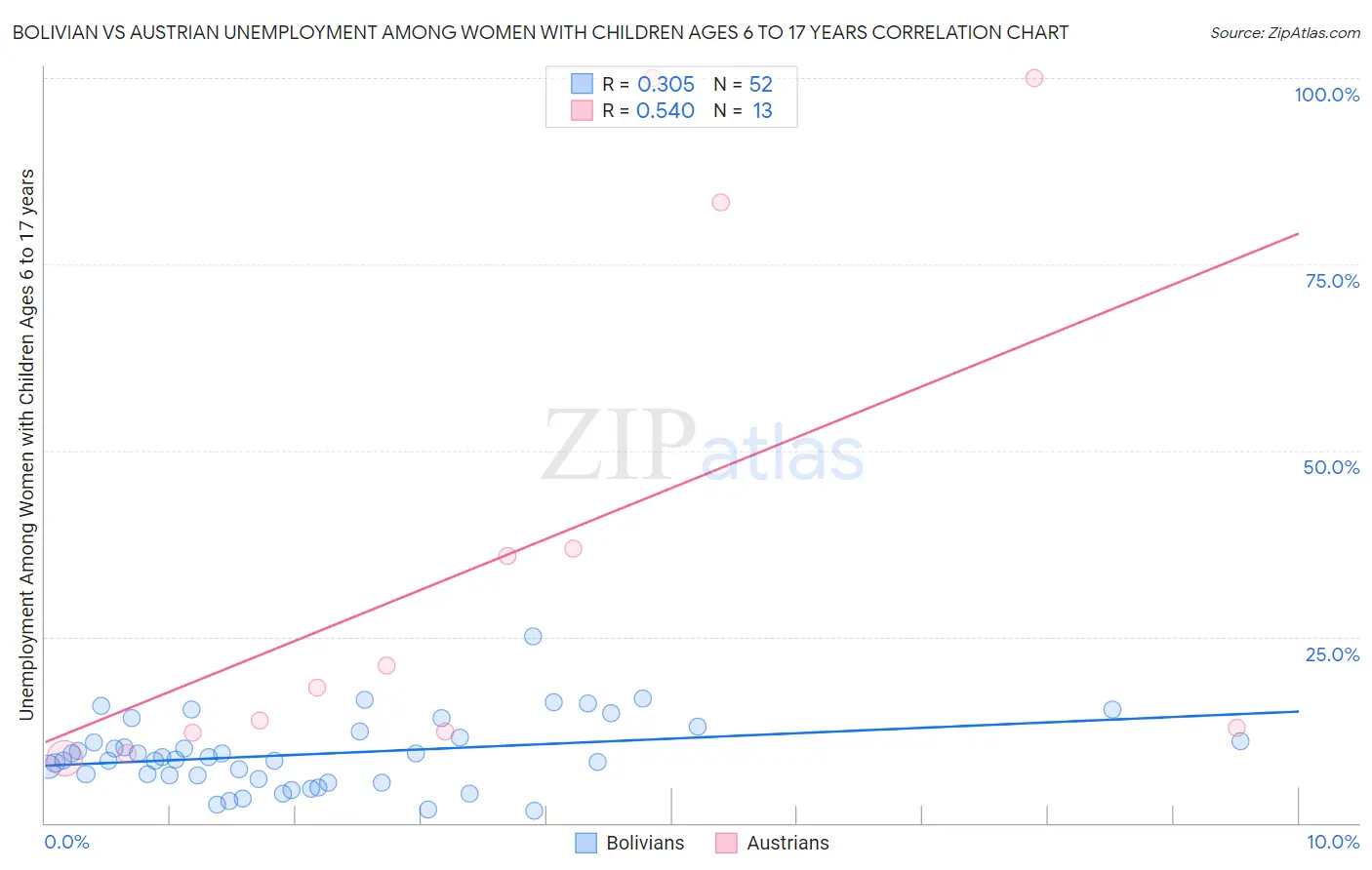 Bolivian vs Austrian Unemployment Among Women with Children Ages 6 to 17 years
