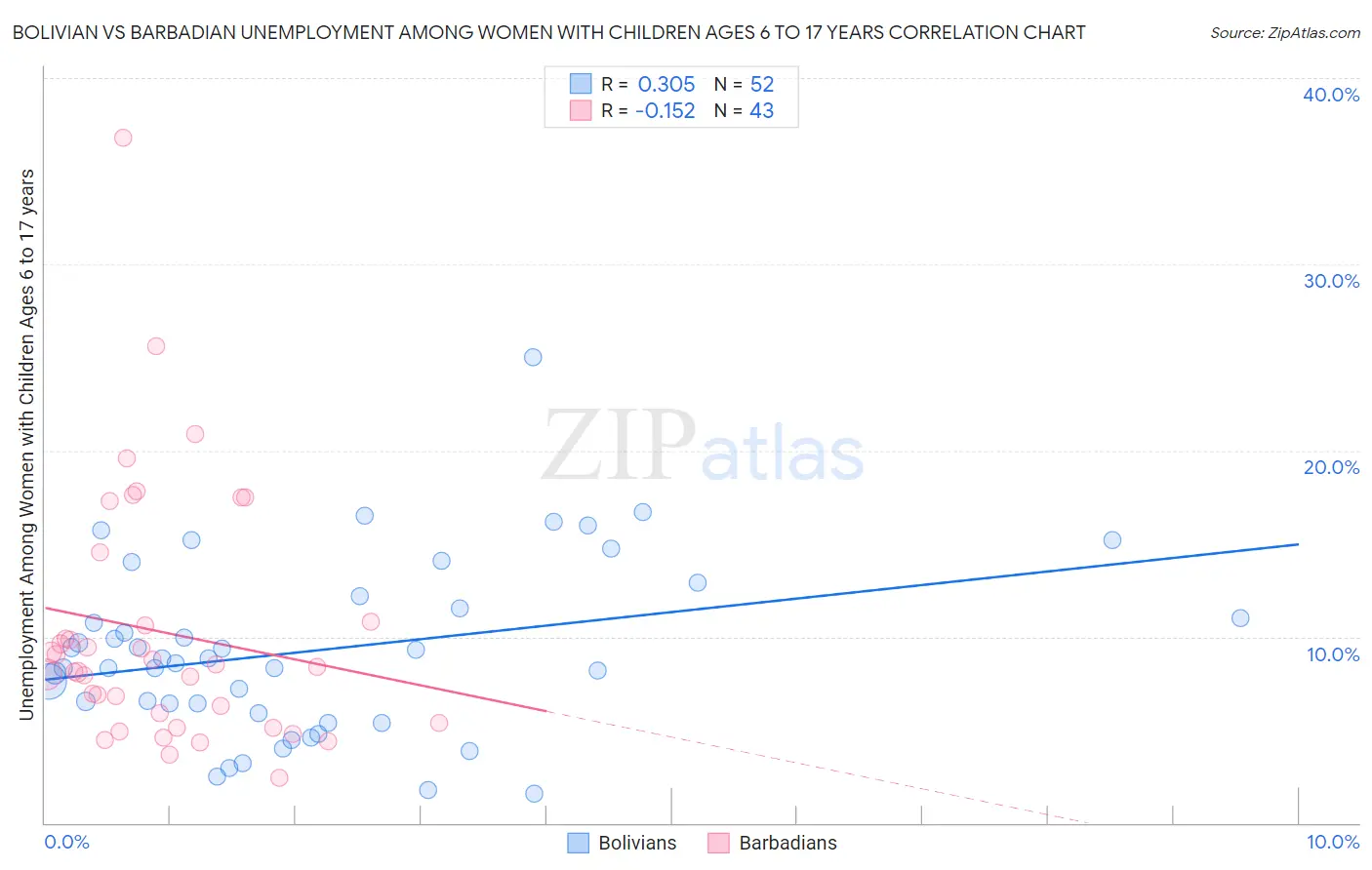 Bolivian vs Barbadian Unemployment Among Women with Children Ages 6 to 17 years