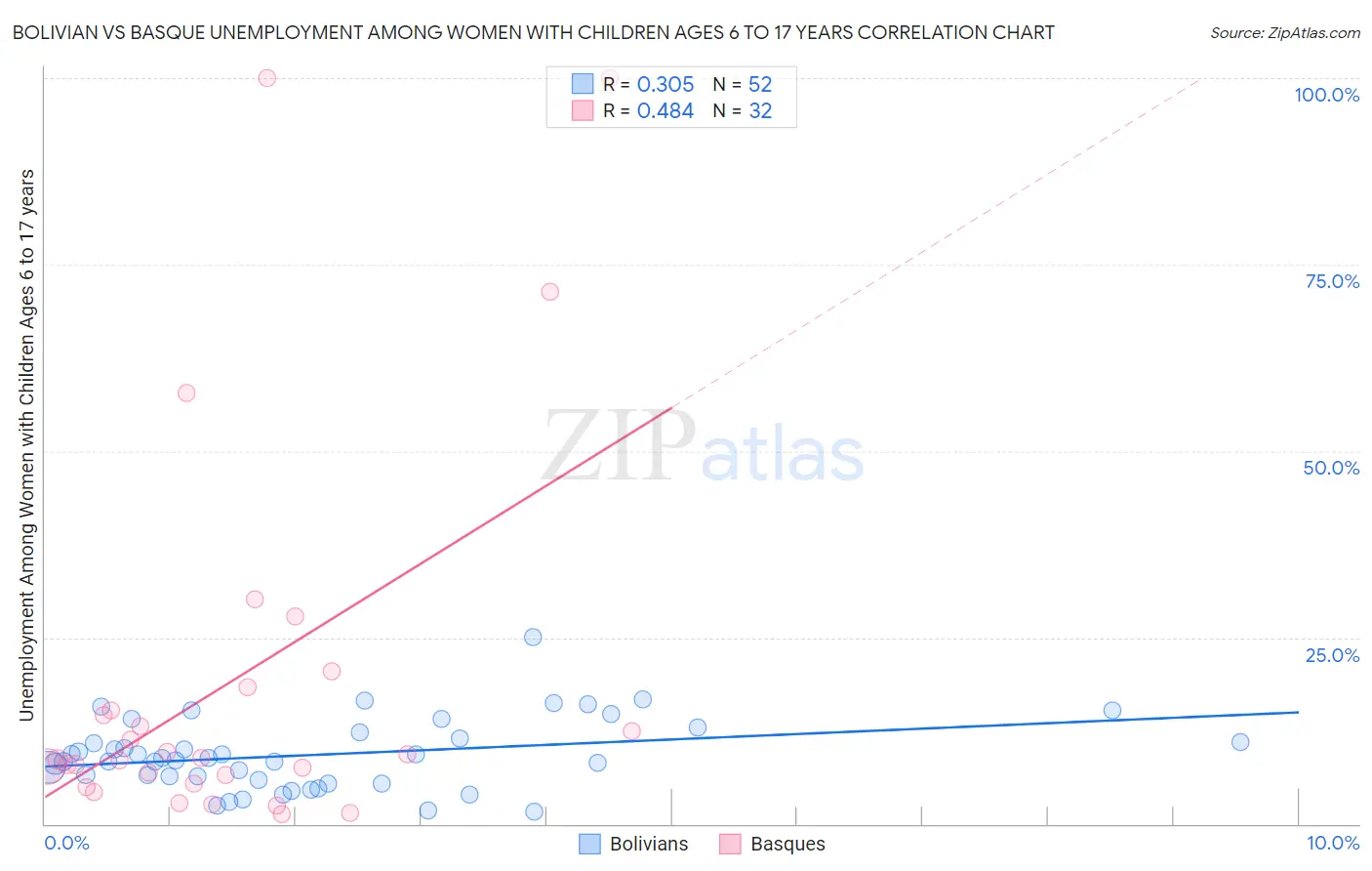 Bolivian vs Basque Unemployment Among Women with Children Ages 6 to 17 years