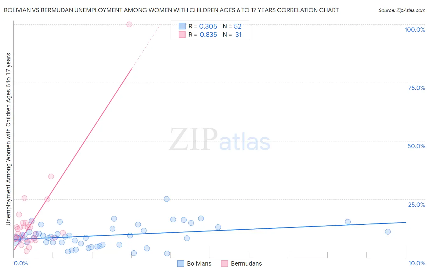 Bolivian vs Bermudan Unemployment Among Women with Children Ages 6 to 17 years